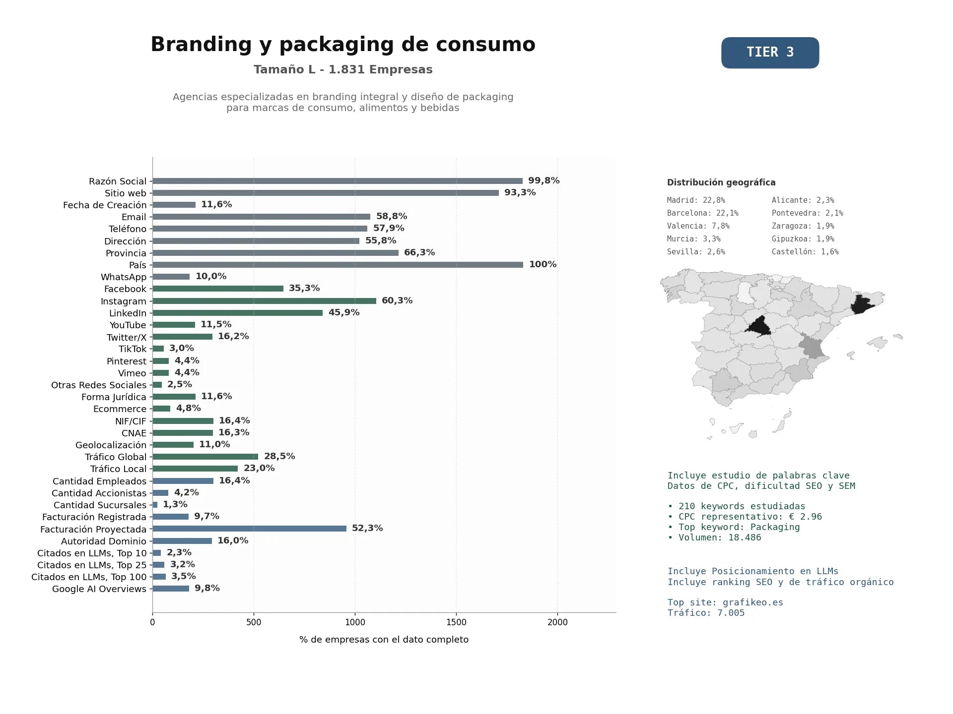 estudios de mercado y posicionamiento en chats de inteligencia artificial de Agencias especializadas en branding integral y diseño de packaging para marcas de consumo, alimentos y bebidas
