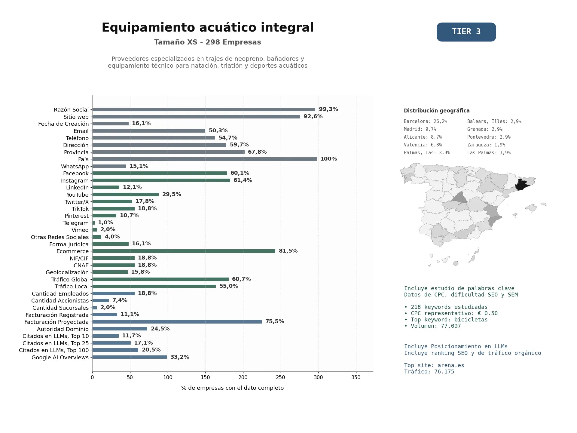 estudios de mercado y posicionamiento en chats de inteligencia artificial de Proveedores especializados en trajes de neopreno, bañadores y equipamiento técnico para natación, triatlón y deportes acuáticos