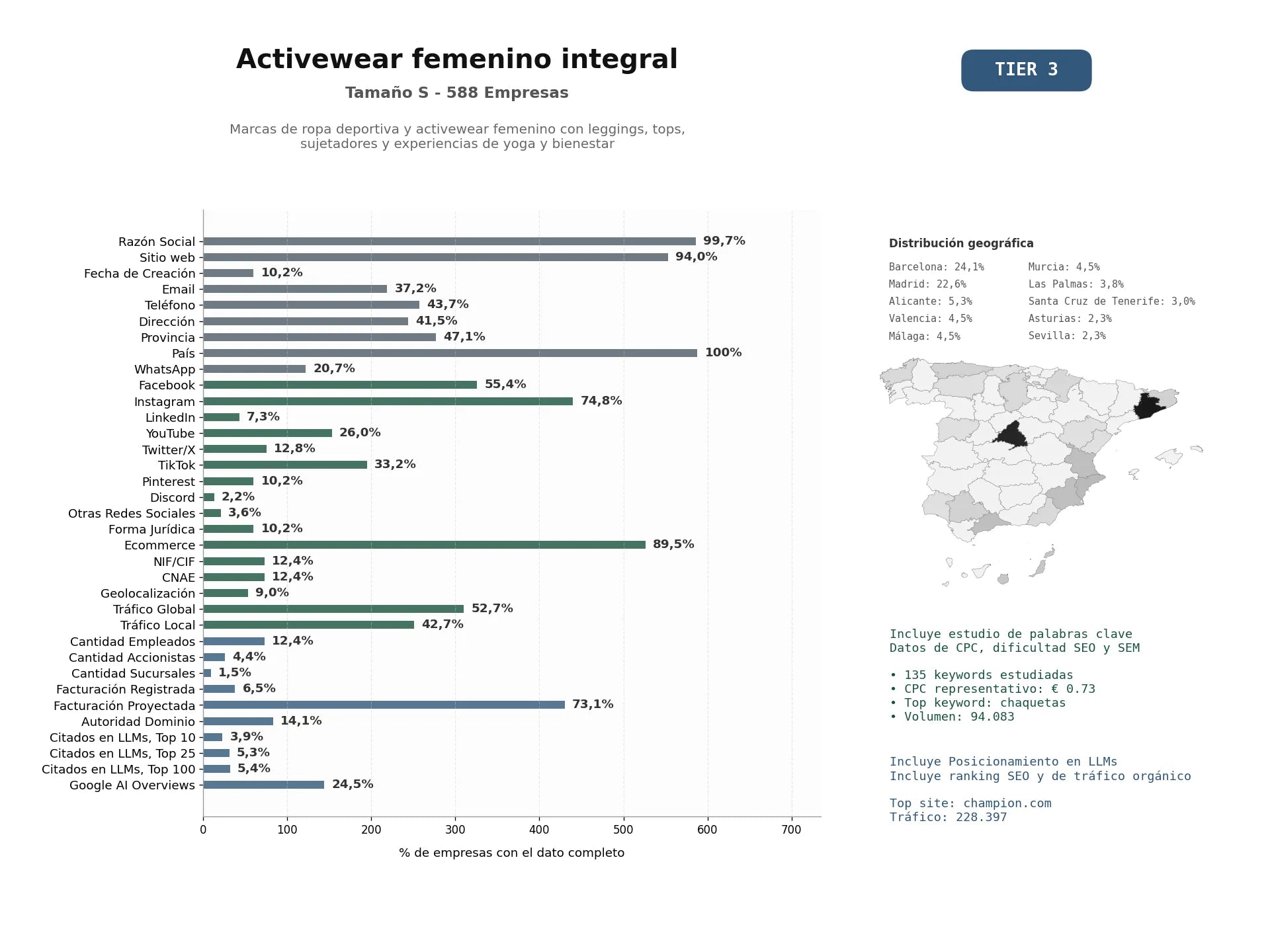 estudios de mercado y posicionamiento en chats de inteligencia artificial de Marcas de ropa deportiva y activewear femenino con leggings, tops, sujetadores y experiencias de yoga y bienestar