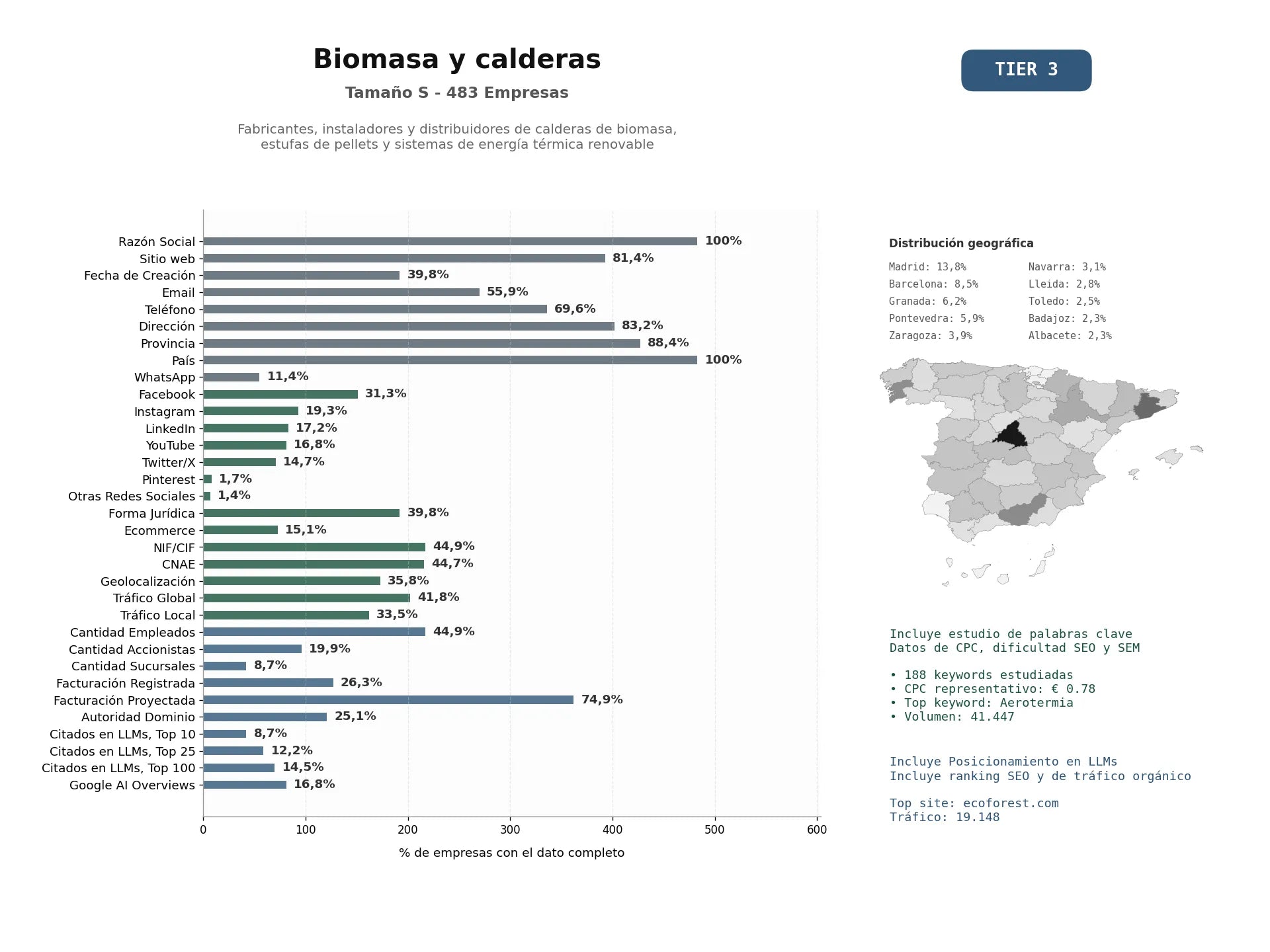 estudios de mercado y posicionamiento en chats de inteligencia artificial de Fabricantes, instaladores y distribuidores de calderas de biomasa, estufas de pellets y sistemas de energía térmica renovable