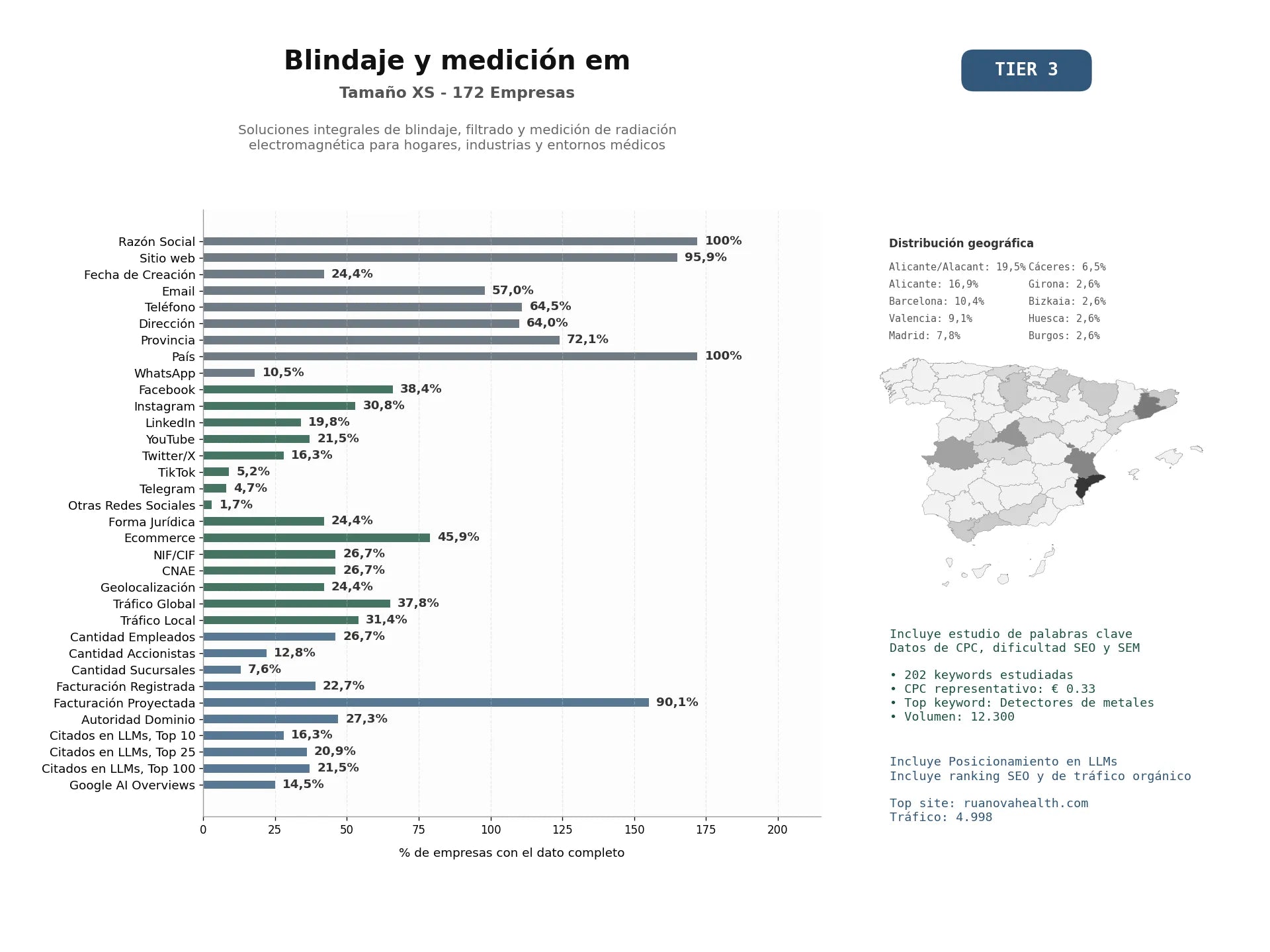 estudios de mercado y posicionamiento en chats de inteligencia artificial de Soluciones integrales de blindaje, filtrado y medición de radiación electromagnética para hogares, industrias y entornos médicos