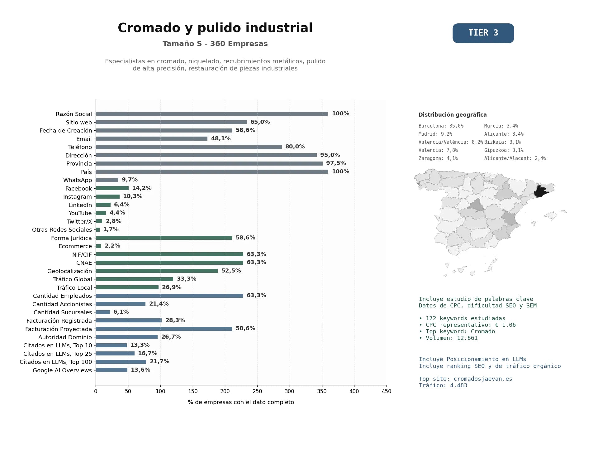 estudios de mercado y posicionamiento en chats de inteligencia artificial de Especialistas en cromado, niquelado, recubrimientos metálicos, pulido de alta precisión, restauración de piezas industriales