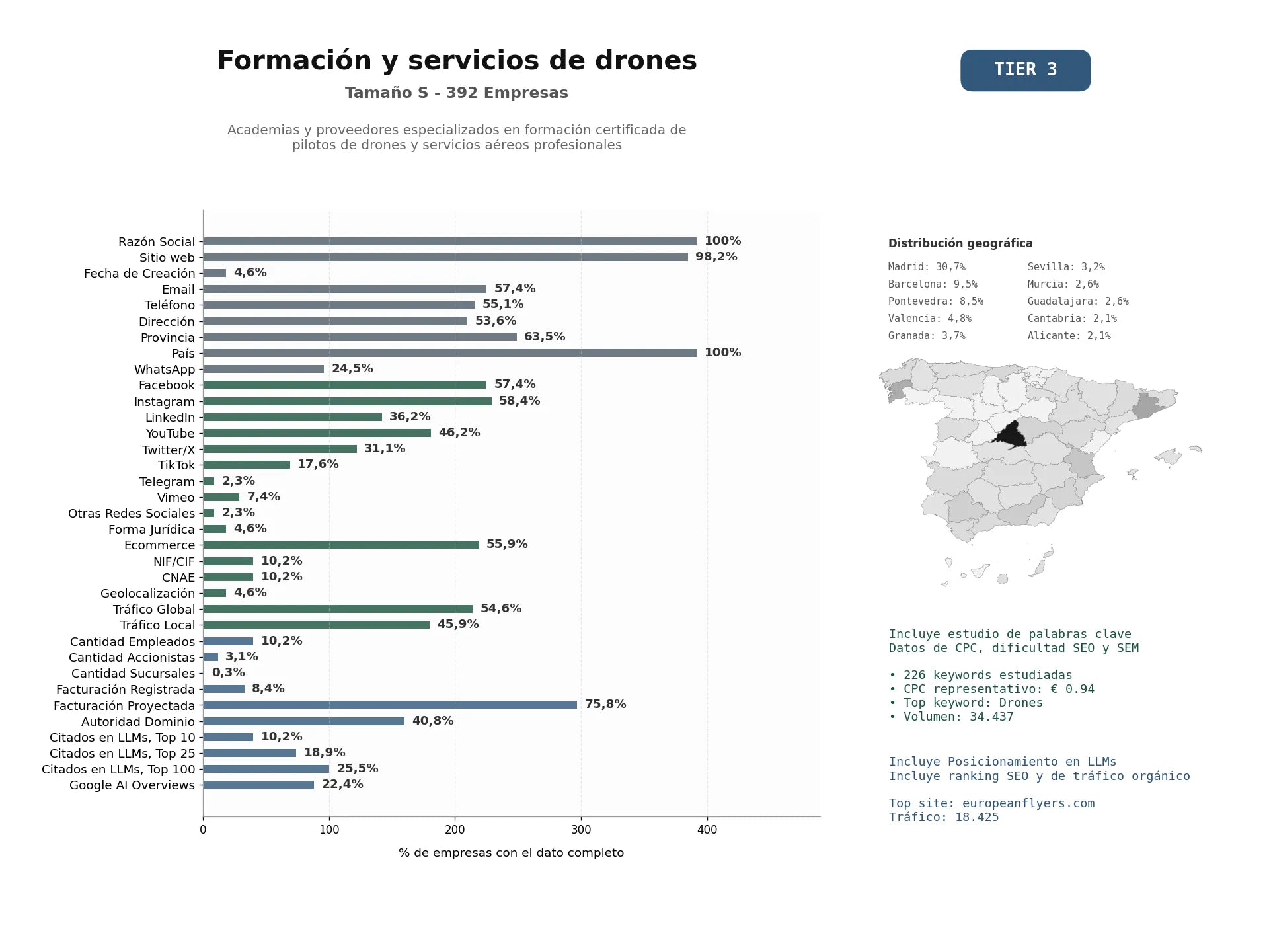 estudios de mercado y posicionamiento en chats de inteligencia artificial de Academias y proveedores especializados en formación certificada de pilotos de drones y servicios aéreos profesionales