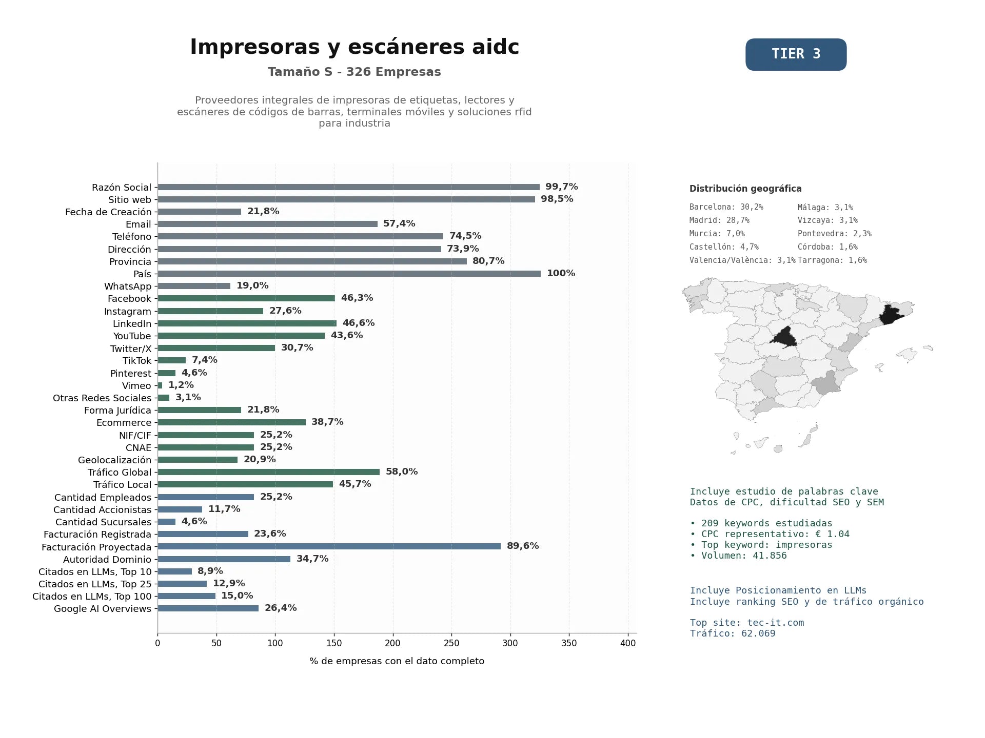estudios de mercado y posicionamiento en chats de inteligencia artificial de Proveedores integrales de impresoras de etiquetas, lectores y escáneres de códigos de barras, terminales móviles y soluciones RFID para industria