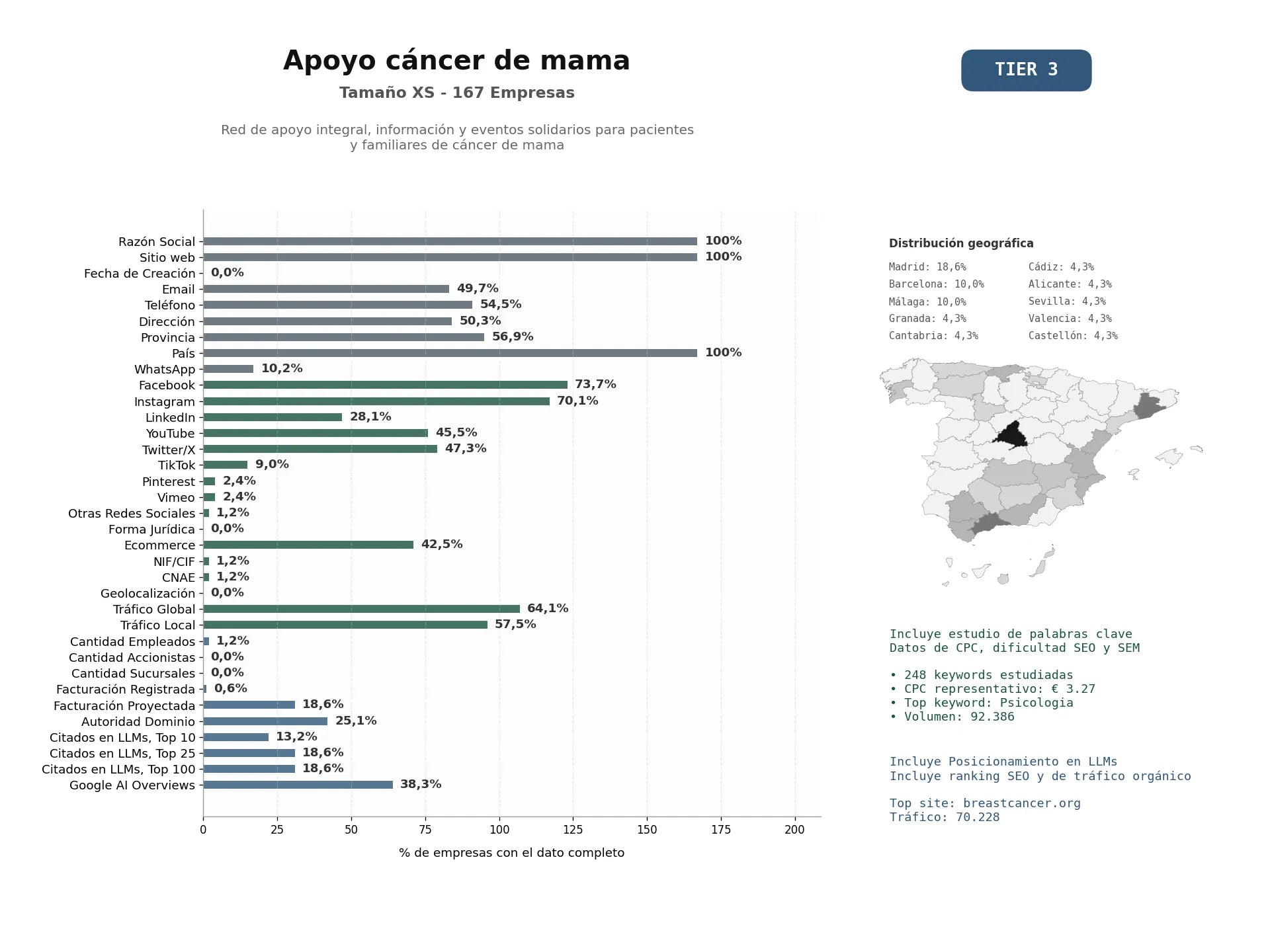 estudios de mercado y posicionamiento en chats de inteligencia artificial de Red de apoyo integral, información y eventos solidarios para pacientes y familiares de cáncer de mama