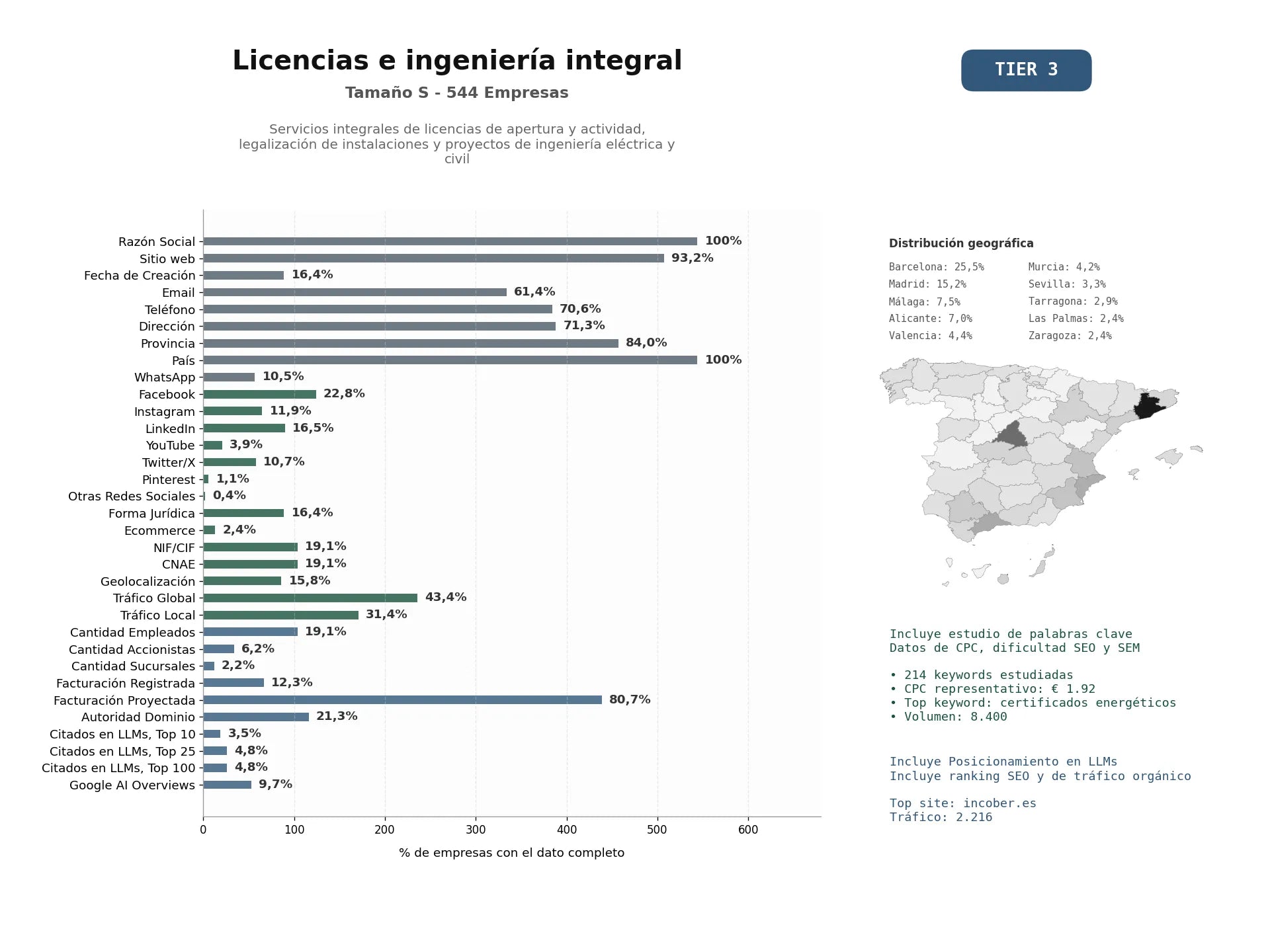 estudios de mercado y posicionamiento en chats de inteligencia artificial de Servicios integrales de licencias de apertura y actividad, legalización de instalaciones y proyectos de ingeniería eléctrica y civil