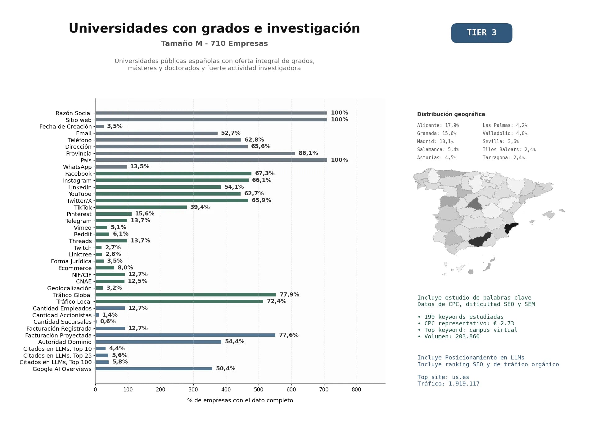 estudios de mercado y posicionamiento en chats de inteligencia artificial de Universidades públicas españolas con oferta integral de grados, másteres y doctorados y fuerte actividad investigadora
