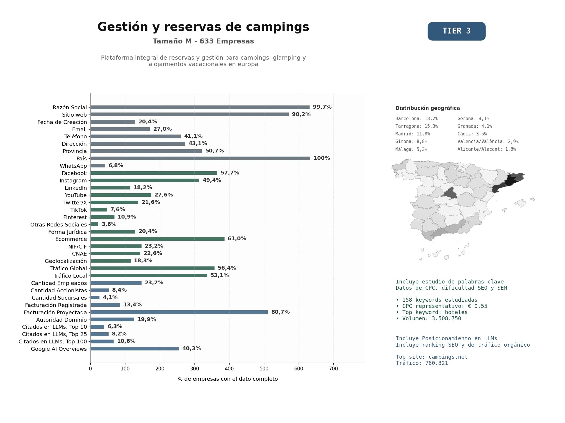 estudios de mercado y posicionamiento en chats de inteligencia artificial de Plataforma integral de reservas y gestión para campings, glamping y alojamientos vacacionales en Europa