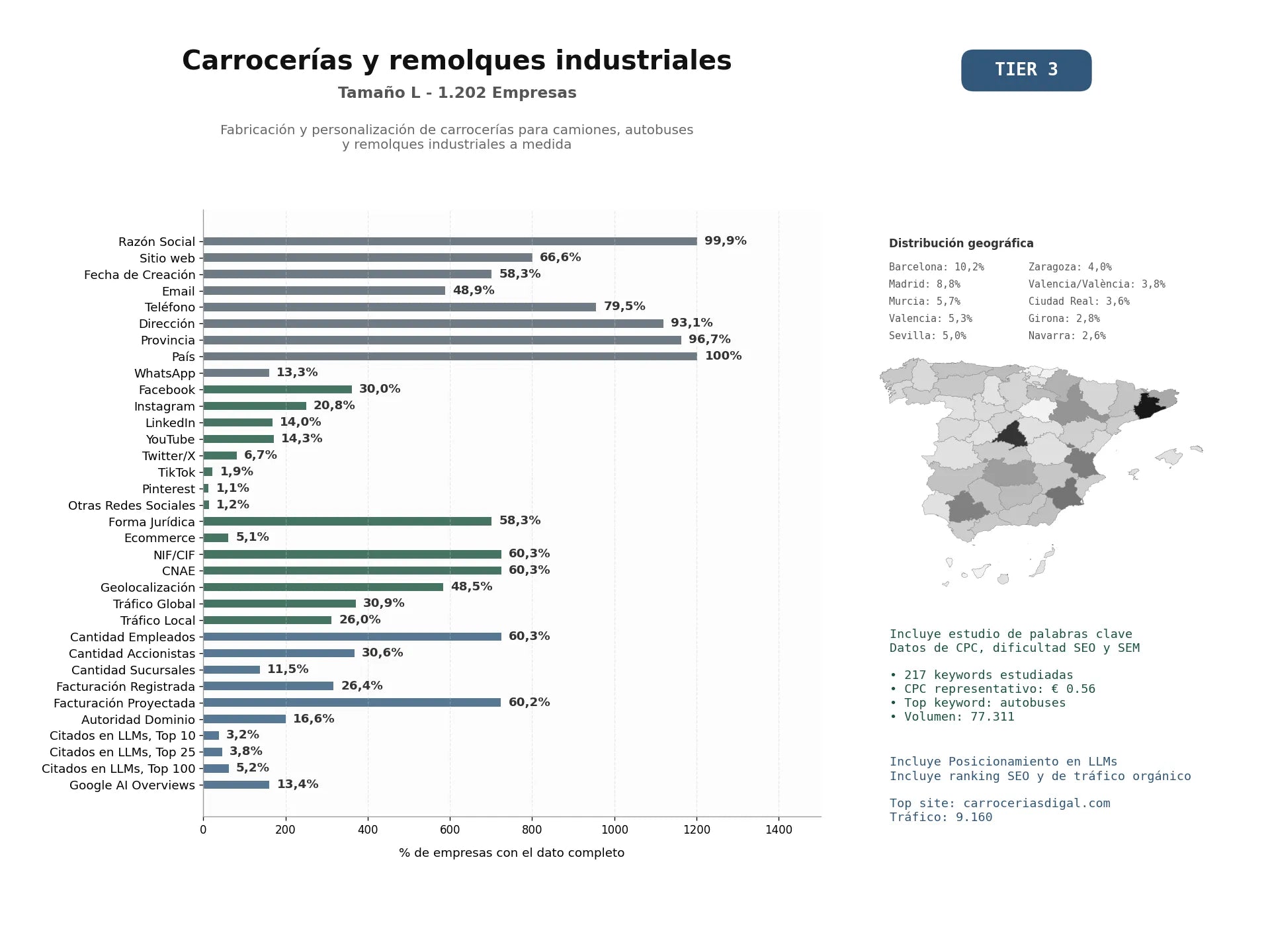 estudios de mercado y posicionamiento en chats de inteligencia artificial de Fabricación y personalización de carrocerías para camiones, autobuses y remolques industriales a medida
