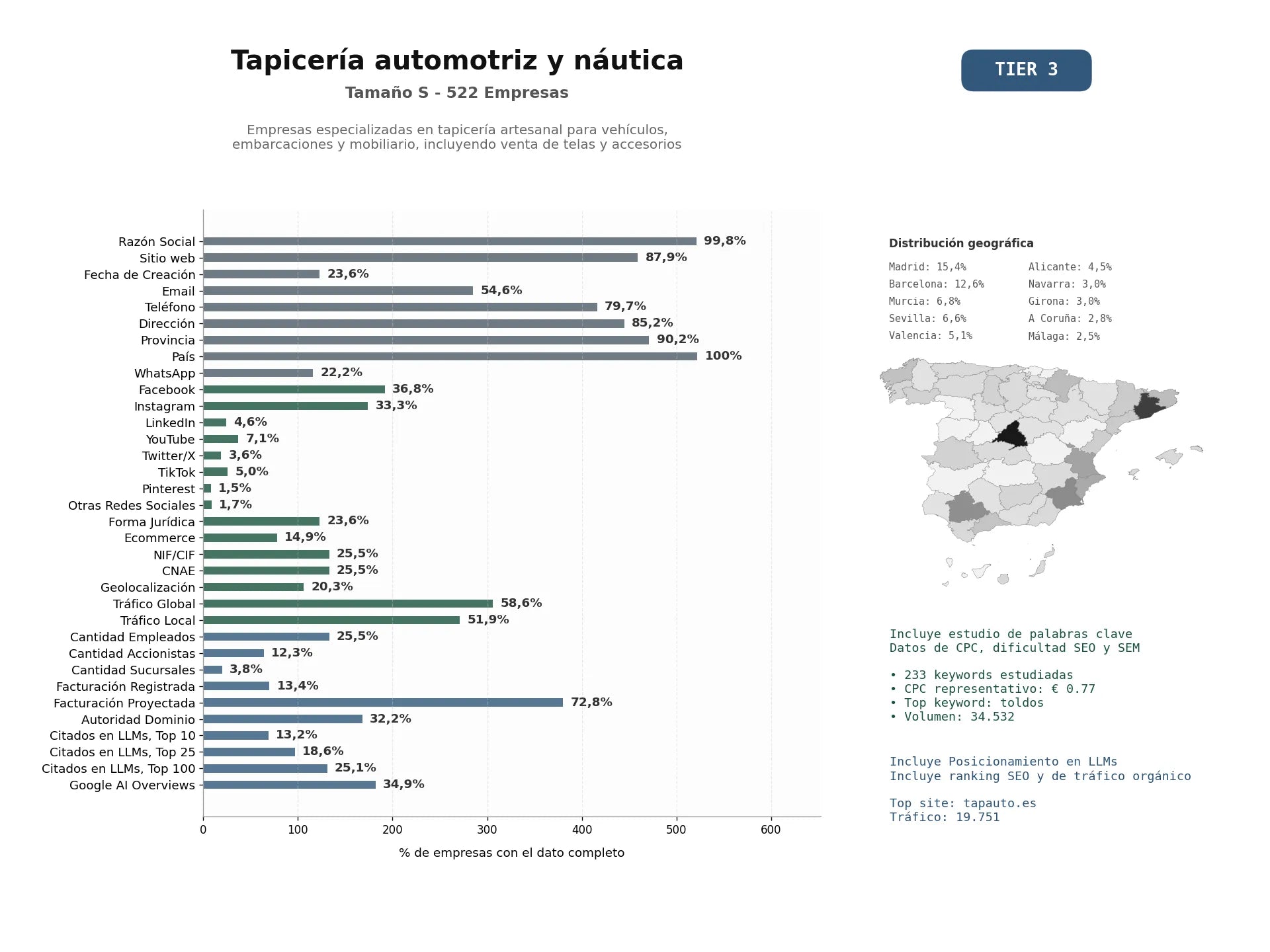 estudios de mercado y posicionamiento en chats de inteligencia artificial de Empresas especializadas en tapicería artesanal para vehículos, embarcaciones y mobiliario, incluyendo venta de telas y accesorios