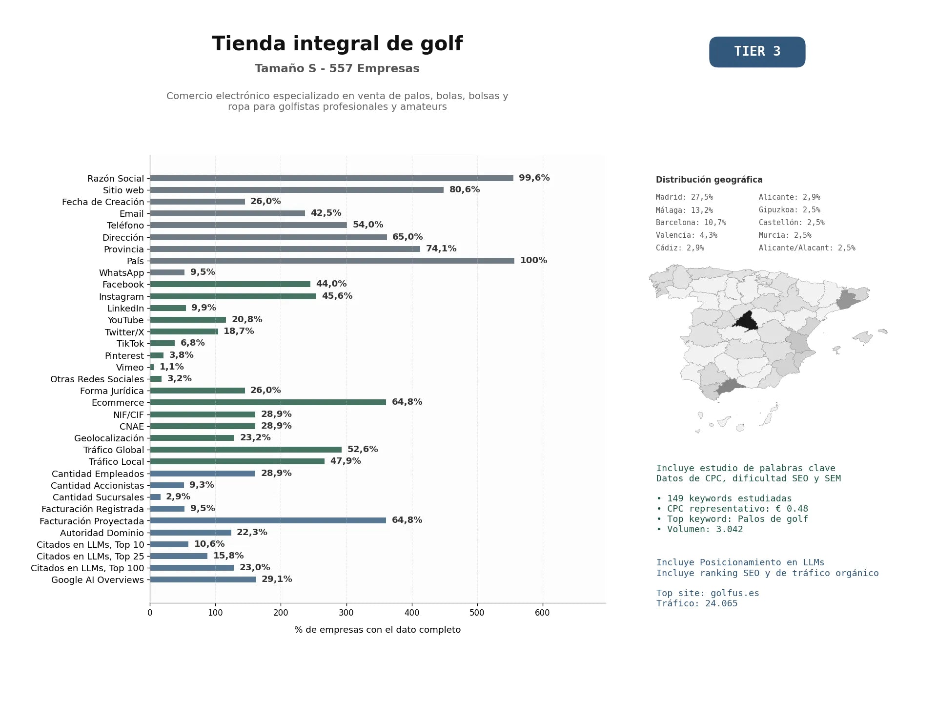 estudios de mercado y posicionamiento en chats de inteligencia artificial de Comercio electrónico especializado en venta de palos, bolas, bolsas y ropa para golfistas profesionales y amateurs
