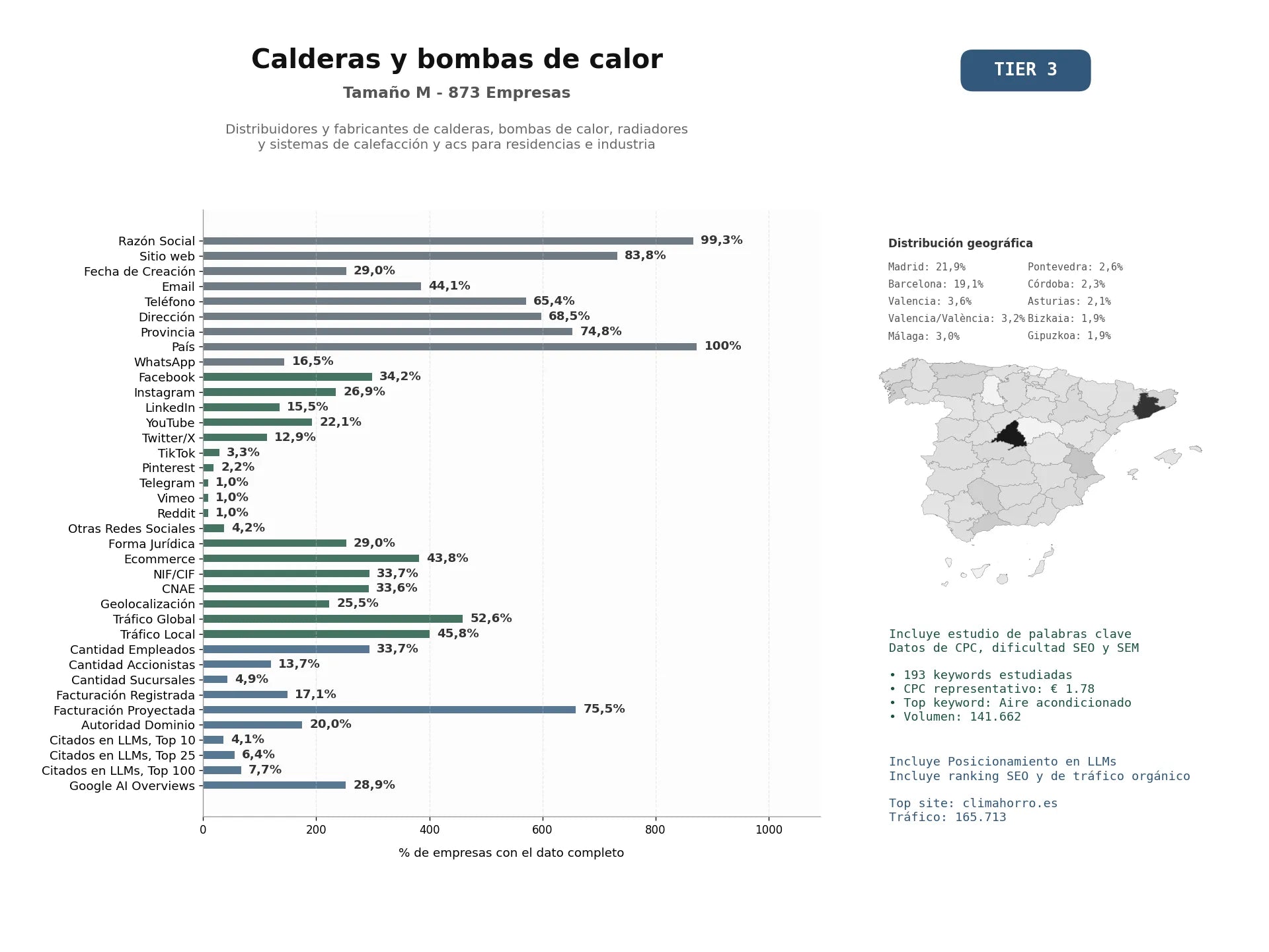 estudios de mercado y posicionamiento en chats de inteligencia artificial de Distribuidores y fabricantes de calderas, bombas de calor, radiadores y sistemas de calefacción y ACS para residencias e industria