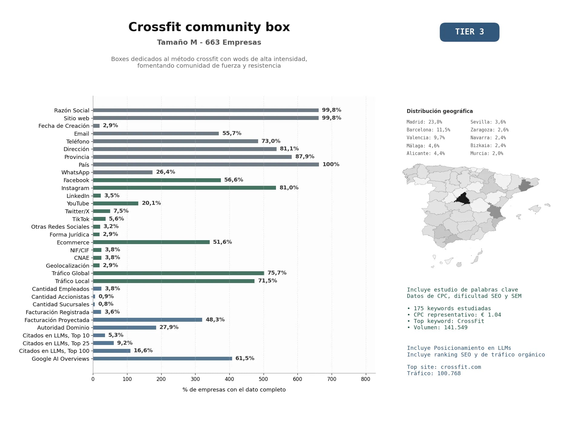 estudios de mercado y posicionamiento en chats de inteligencia artificial de Boxes dedicados al método CrossFit con WODs de alta intensidad, fomentando comunidad de fuerza y resistencia