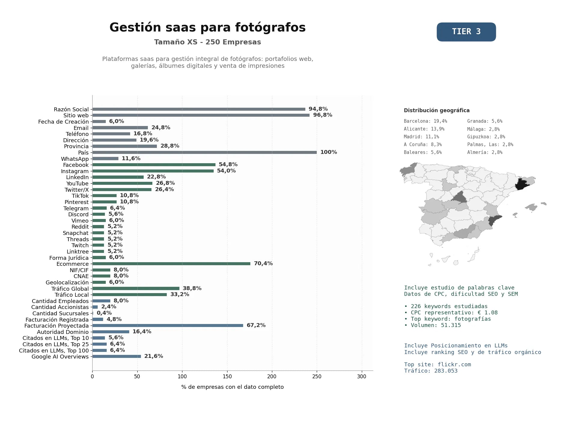 estudios de mercado y posicionamiento en chats de inteligencia artificial de Plataformas SaaS para gestión integral de fotógrafos: portafolios web, galerías, álbumes digitales y venta de impresiones