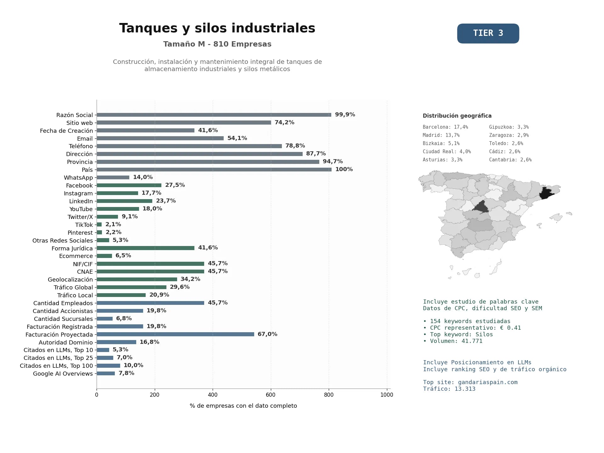 estudios de mercado y posicionamiento en chats de inteligencia artificial de Construcción, instalación y mantenimiento integral de tanques de almacenamiento industriales y silos metálicos