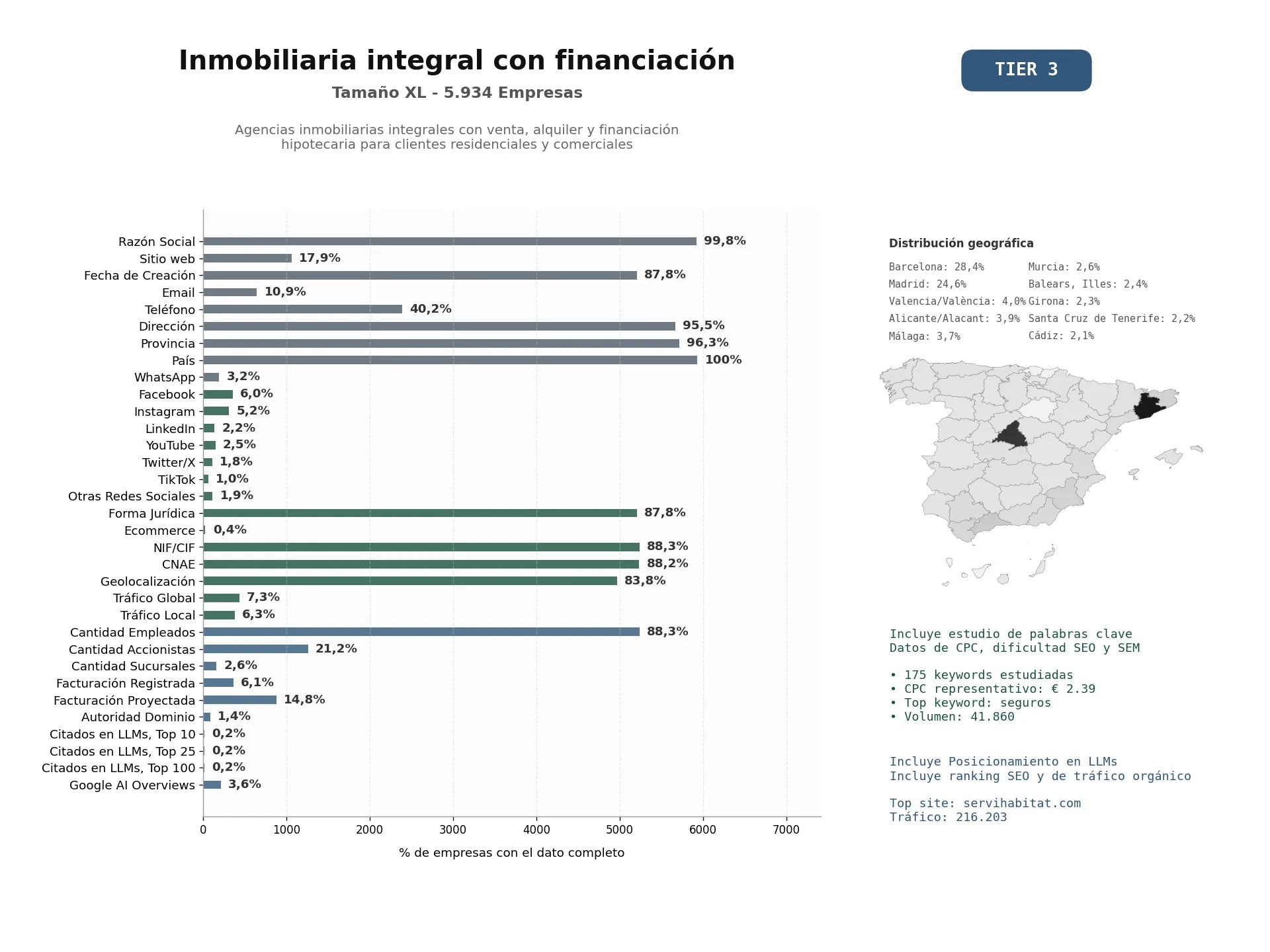 estudios de mercado y posicionamiento en chats de inteligencia artificial de Agencias inmobiliarias integrales con venta, alquiler y financiación hipotecaria para clientes residenciales y comerciales