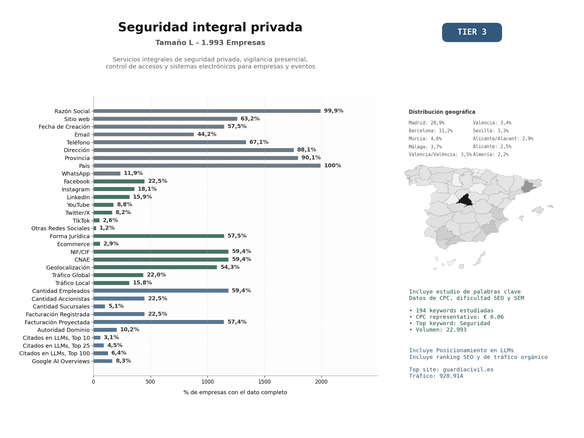 estudios de mercado y posicionamiento en chats de inteligencia artificial de Servicios integrales de seguridad privada, vigilancia presencial, control de accesos y sistemas electrónicos para empresas y eventos