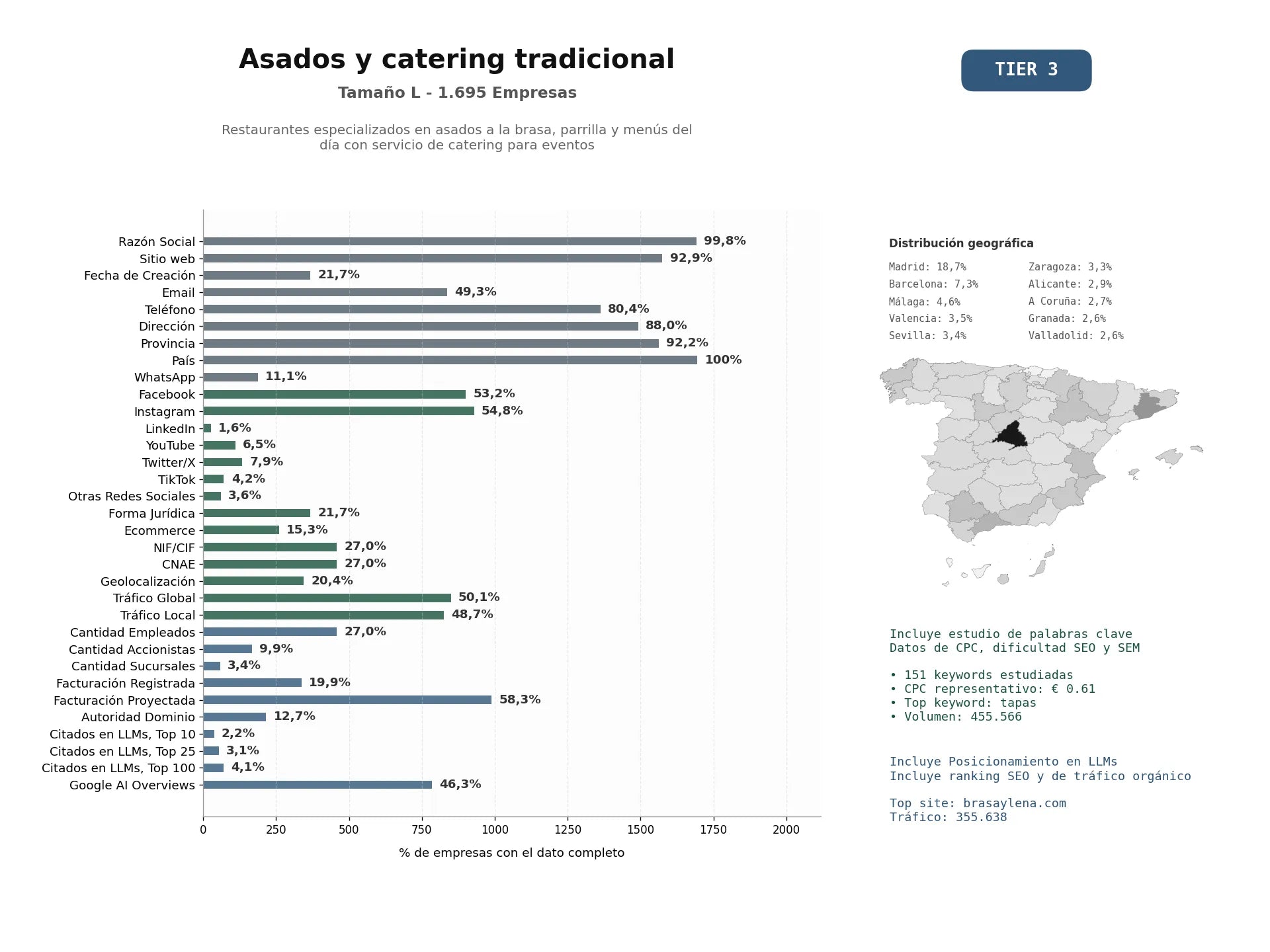 estudios de mercado y posicionamiento en chats de inteligencia artificial de Restaurantes especializados en asados a la brasa, parrilla y menús del día con servicio de catering para eventos