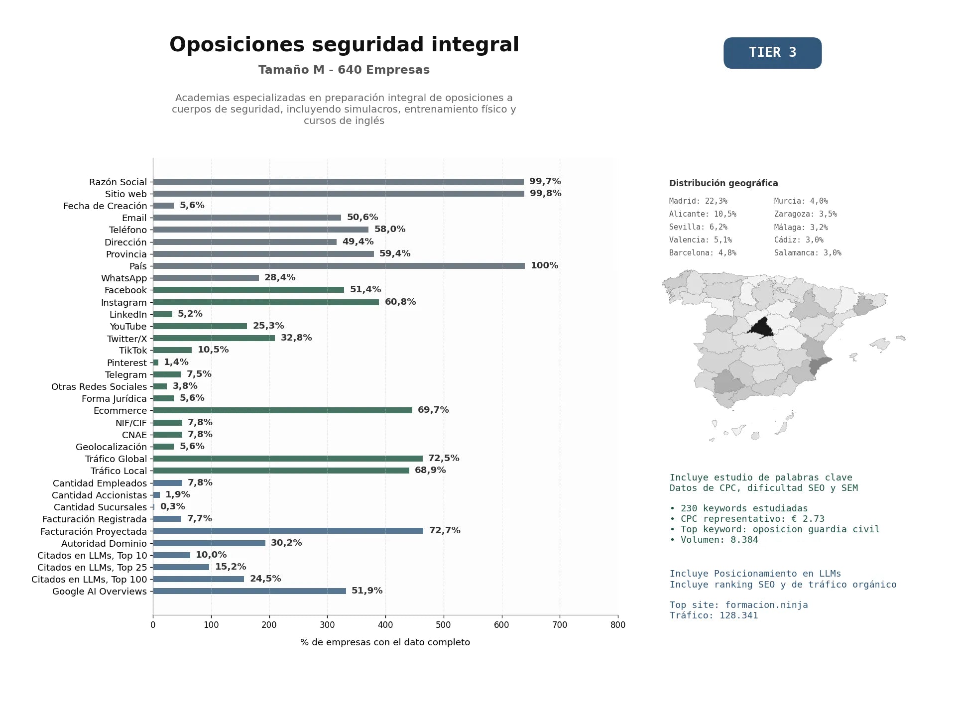 estudios de mercado y posicionamiento en chats de inteligencia artificial de Academias especializadas en preparación integral de oposiciones a cuerpos de seguridad, incluyendo simulacros, entrenamiento físico y cursos de inglés