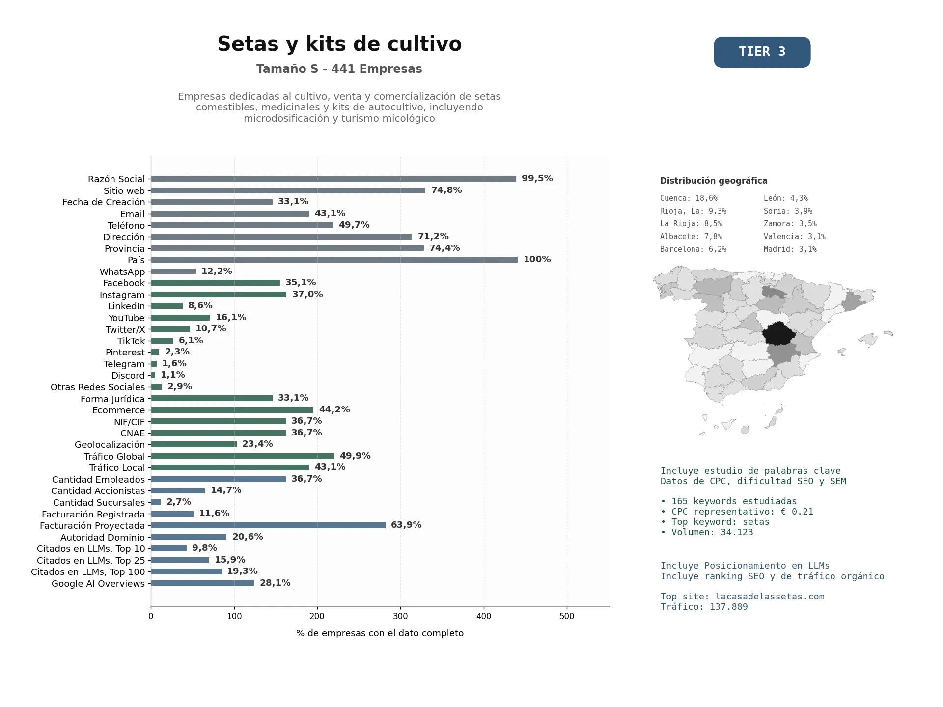 estudios de mercado y posicionamiento en chats de inteligencia artificial de Empresas dedicadas al cultivo, venta y comercialización de setas comestibles, medicinales y kits de autocultivo, incluyendo microdosificación y turismo micológico