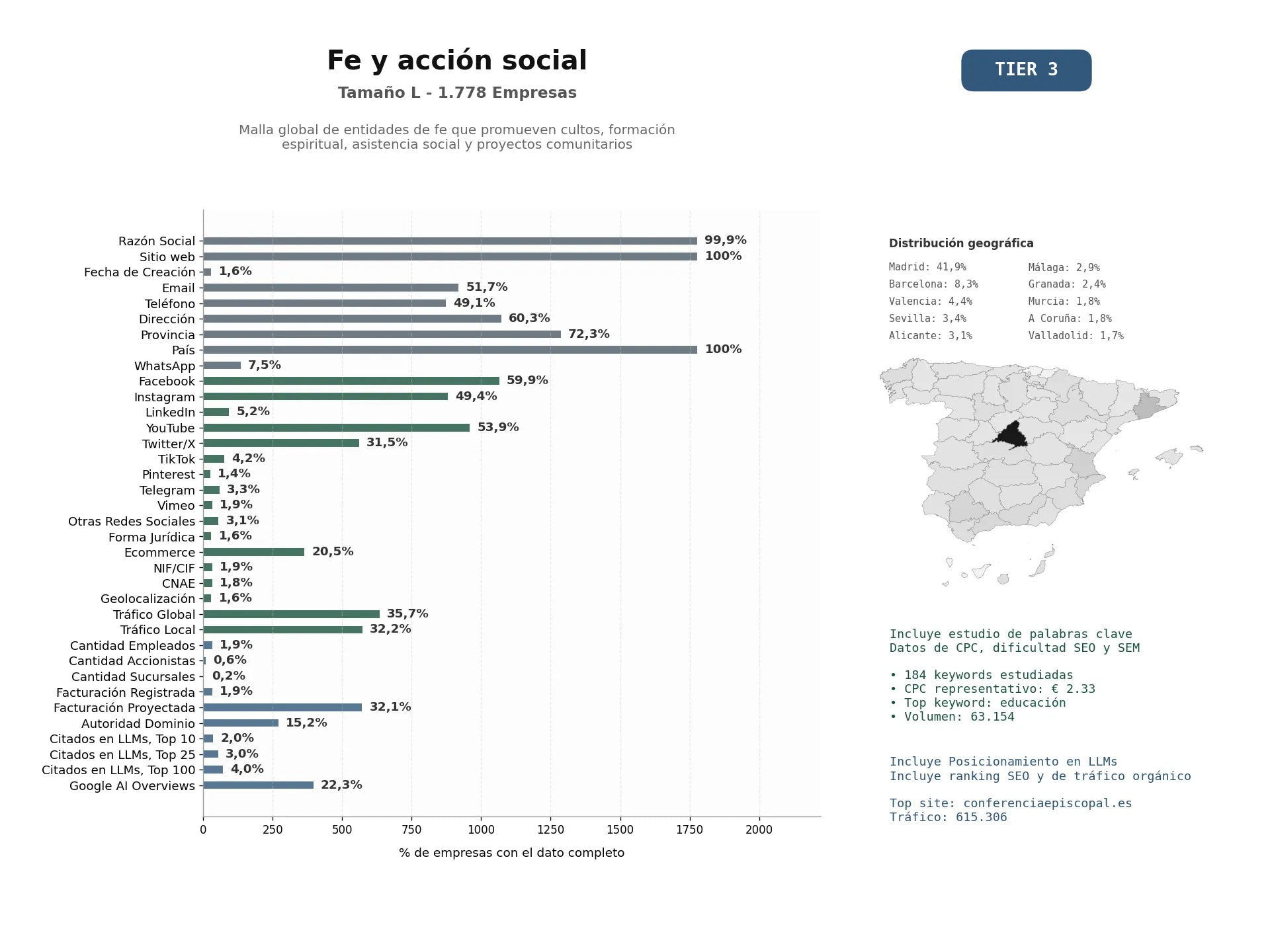 estudios de mercado y posicionamiento en chats de inteligencia artificial de Malla global de entidades de fe que promueven cultos, formación espiritual, asistencia social y proyectos comunitarios