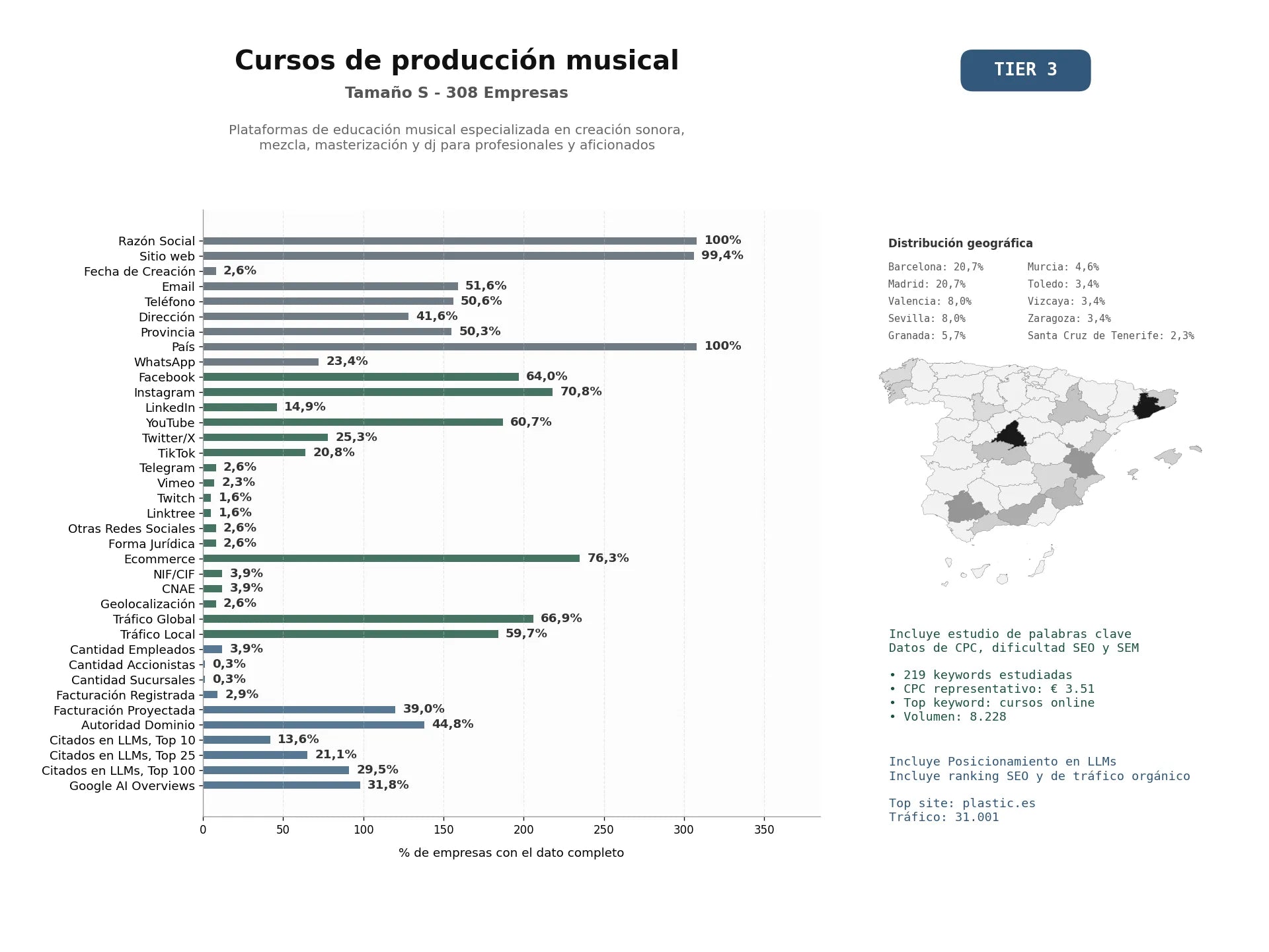 estudios de mercado y posicionamiento en chats de inteligencia artificial de Plataformas de educación musical especializada en creación sonora, mezcla, masterización y DJ para profesionales y aficionados