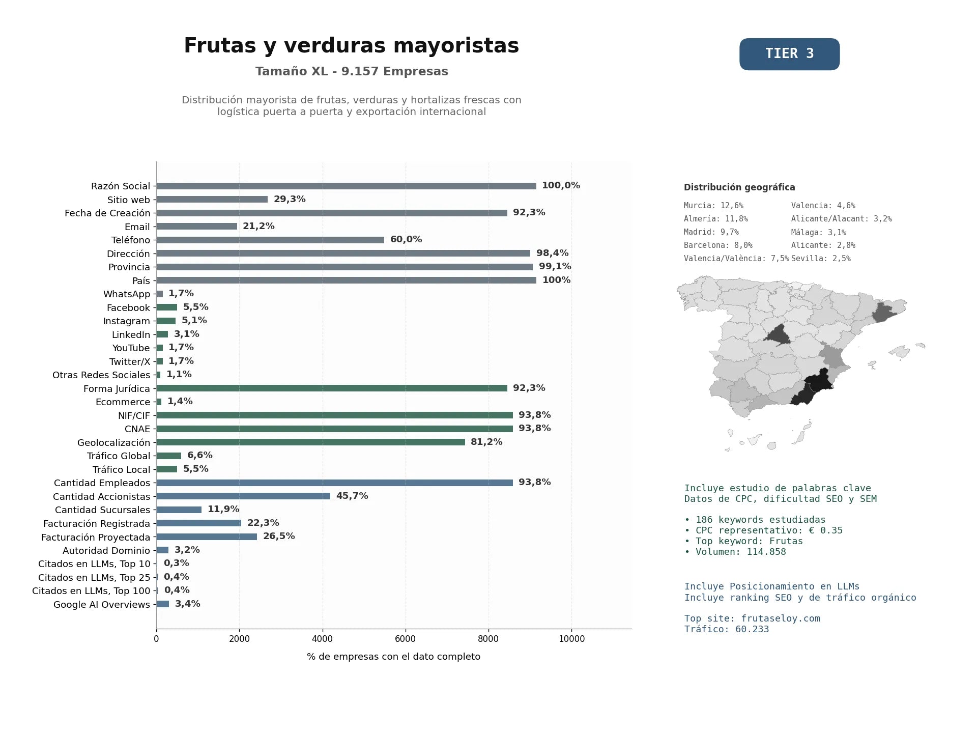 estudios de mercado y posicionamiento en chats de inteligencia artificial de Distribución mayorista de frutas, verduras y hortalizas frescas con logística puerta a puerta y exportación internacional