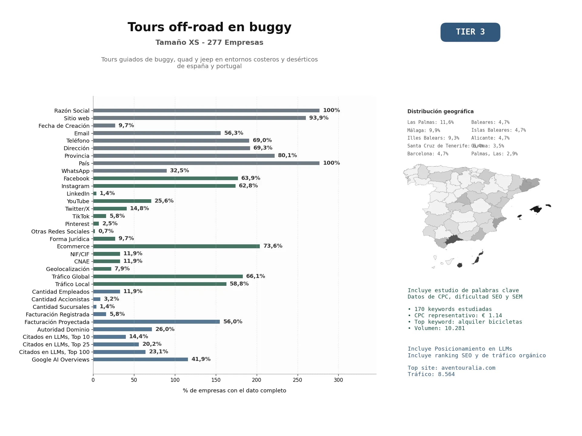estudios de mercado y posicionamiento en chats de inteligencia artificial de Tours guiados de buggy, quad y jeep en entornos costeros y desérticos de España y Portugal