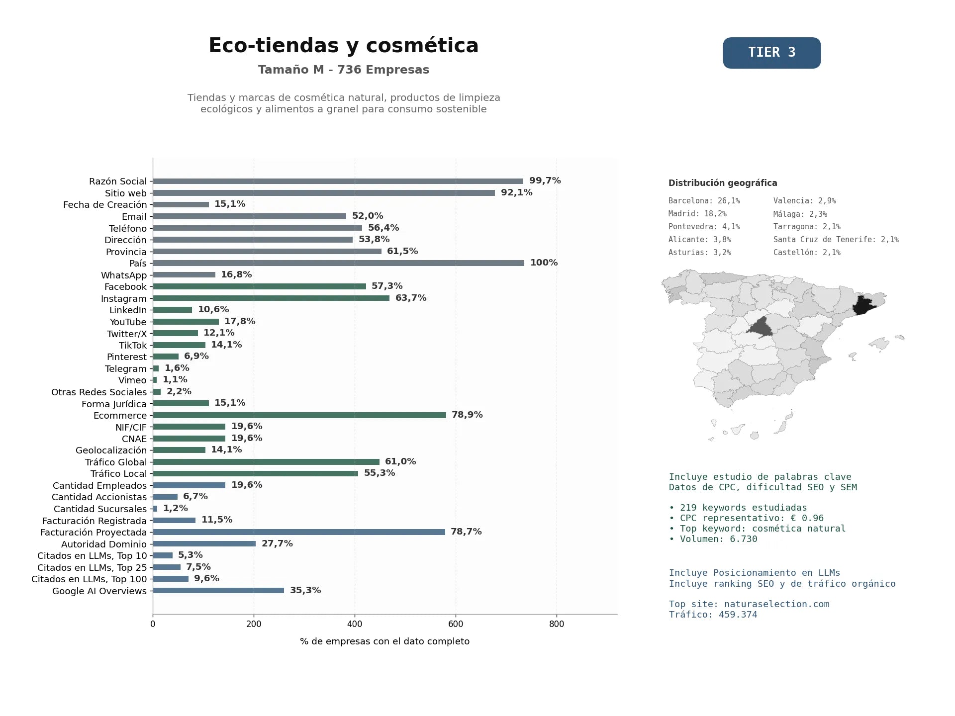 estudios de mercado y posicionamiento en chats de inteligencia artificial de Tiendas y marcas de cosmética natural, productos de limpieza ecológicos y alimentos a granel para consumo sostenible