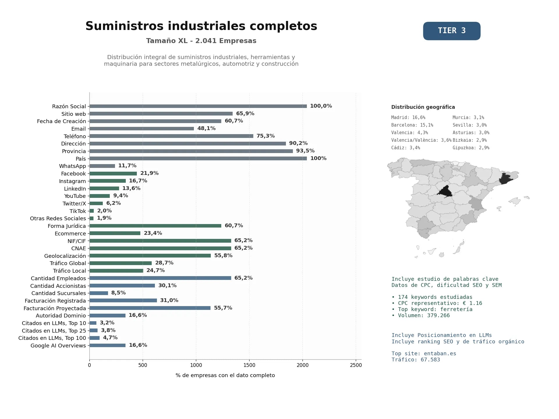 estudios de mercado y posicionamiento en chats de inteligencia artificial de Distribución integral de suministros industriales, herramientas y maquinaria para sectores metalúrgicos, automotriz y construcción