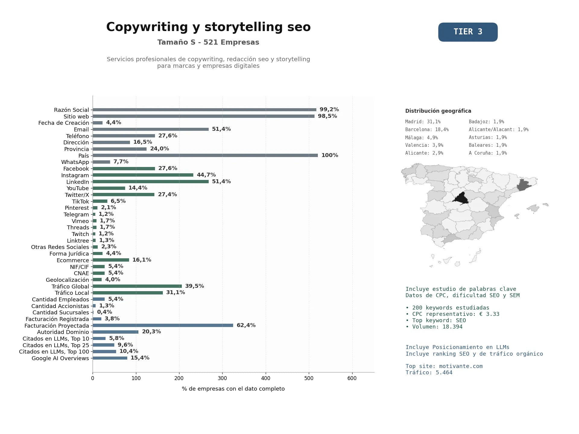 estudios de mercado y posicionamiento en chats de inteligencia artificial de Servicios profesionales de copywriting, redacción SEO y storytelling para marcas y empresas digitales