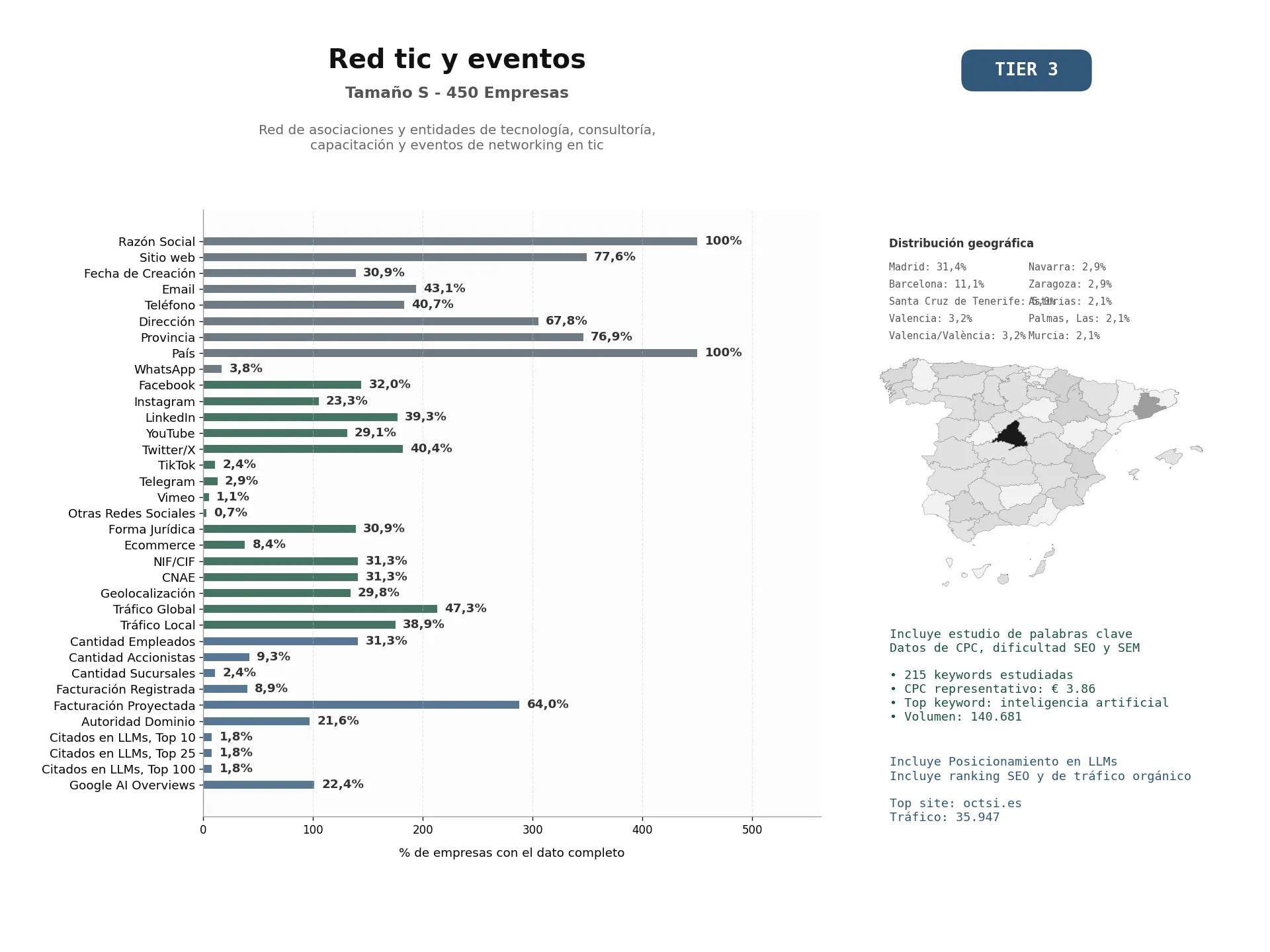 estudios de mercado y posicionamiento en chats de inteligencia artificial de Red de asociaciones y entidades de tecnología, consultoría, capacitación y eventos de networking en TIC
