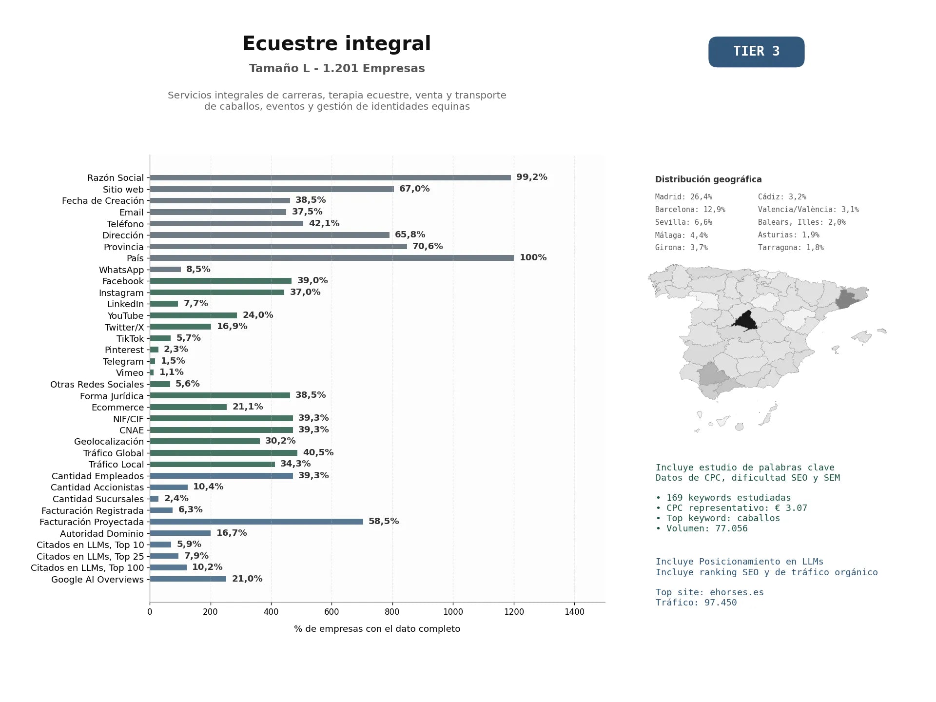 estudios de mercado y posicionamiento en chats de inteligencia artificial de Servicios integrales de carreras, terapia ecuestre, venta y transporte de caballos, eventos y gestión de identidades equinas
