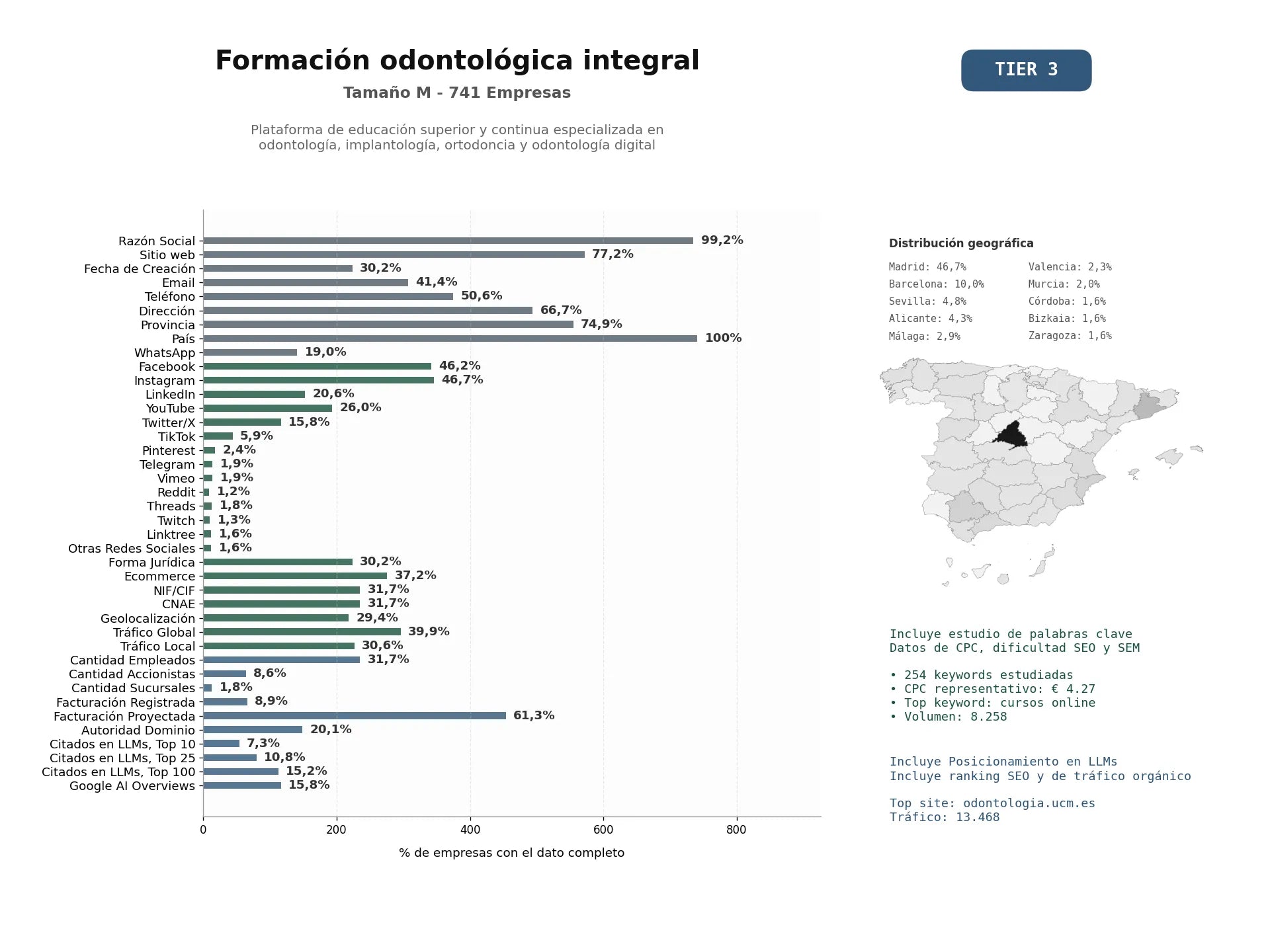 estudios de mercado y posicionamiento en chats de inteligencia artificial de Plataforma de educación superior y continua especializada en odontología, implantología, ortodoncia y odontología digital