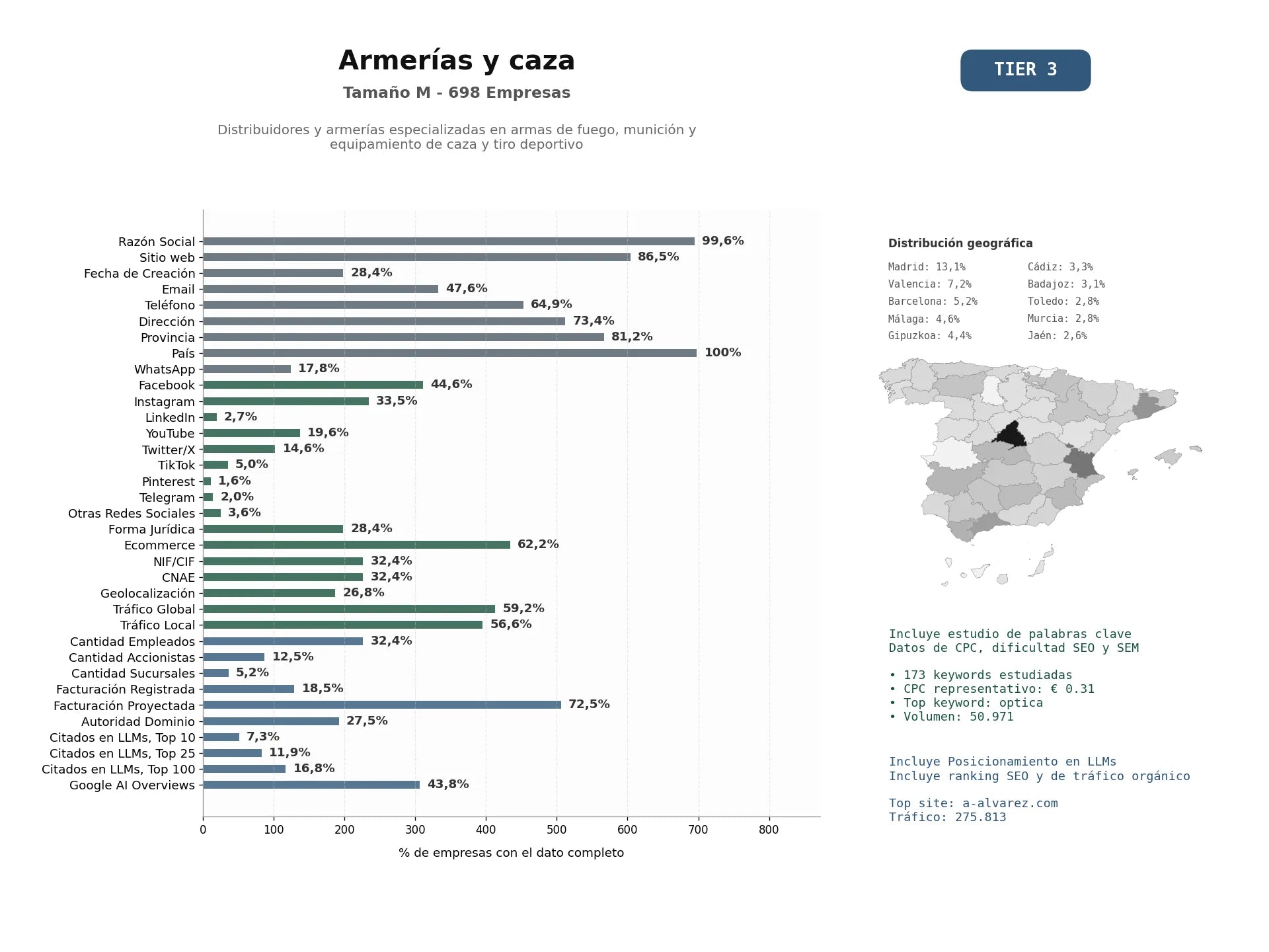 estudios de mercado y posicionamiento en chats de inteligencia artificial de Distribuidores y armerías especializadas en armas de fuego, munición y equipamiento de caza y tiro deportivo