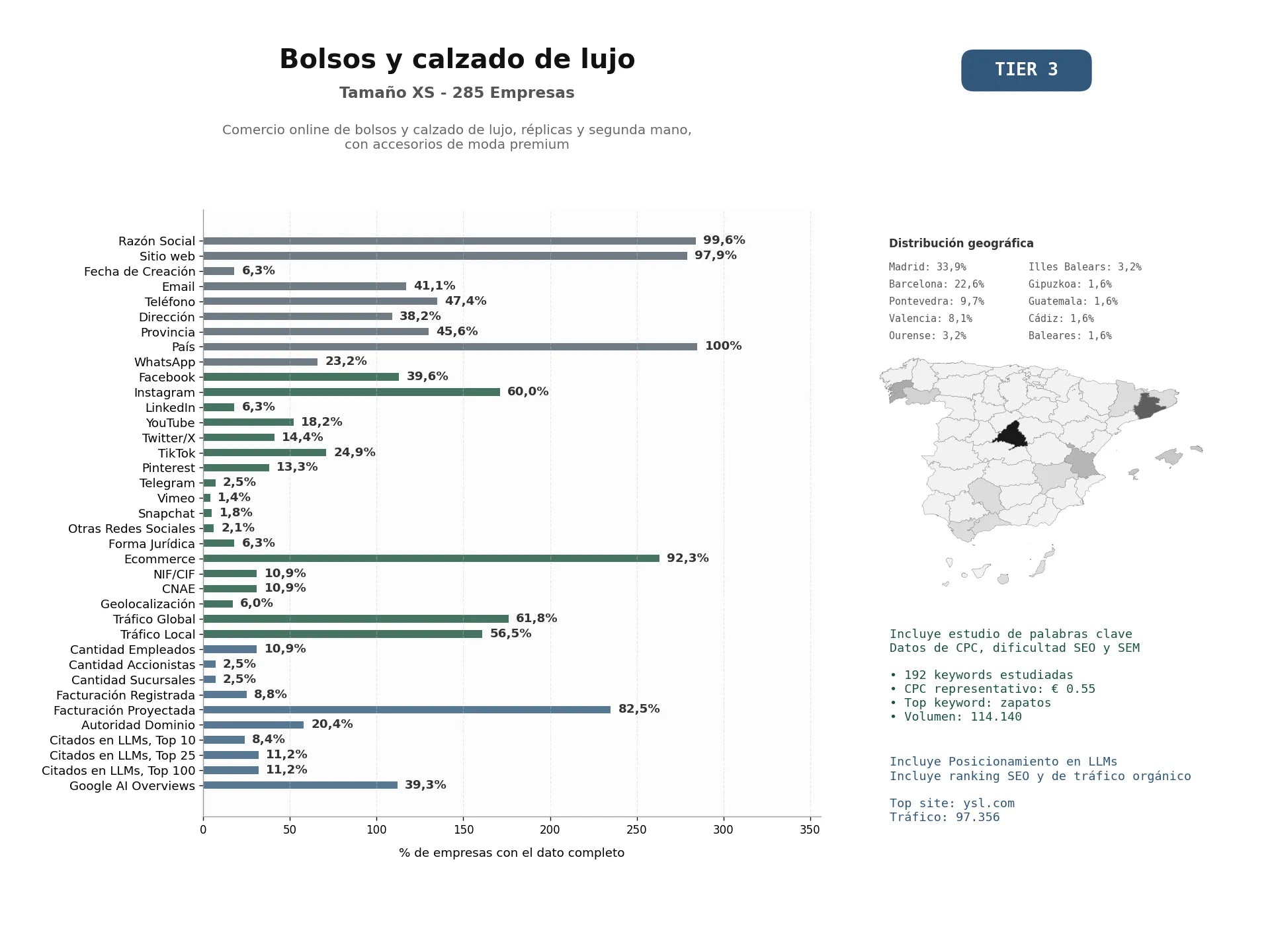 estudios de mercado y posicionamiento en chats de inteligencia artificial de Comercio online de bolsos y calzado de lujo, réplicas y segunda mano, con accesorios de moda premium