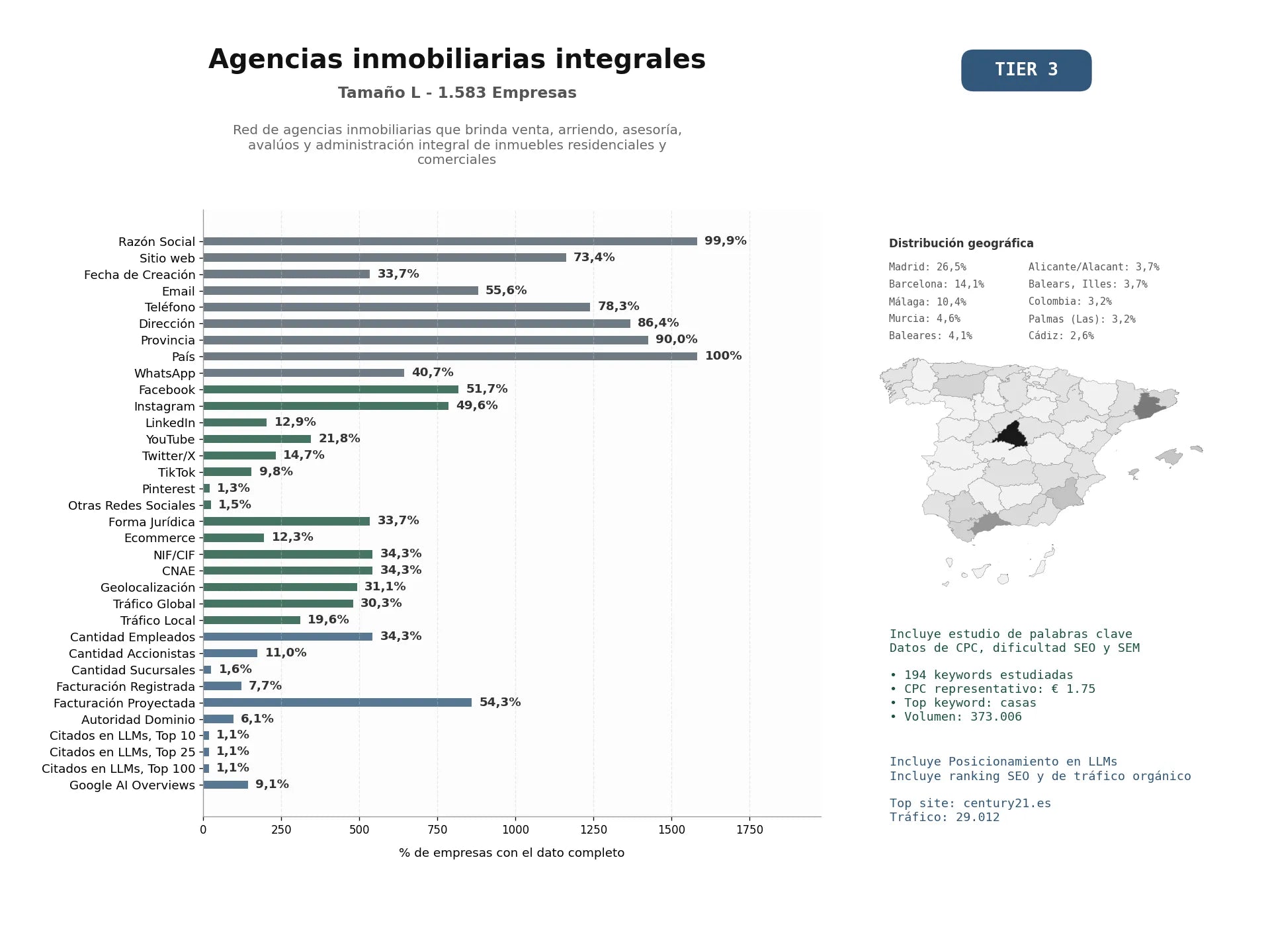 estudios de mercado y posicionamiento en chats de inteligencia artificial de Red de agencias inmobiliarias que brinda venta, arriendo, asesoría, avalúos y administración integral de inmuebles residenciales y comerciales