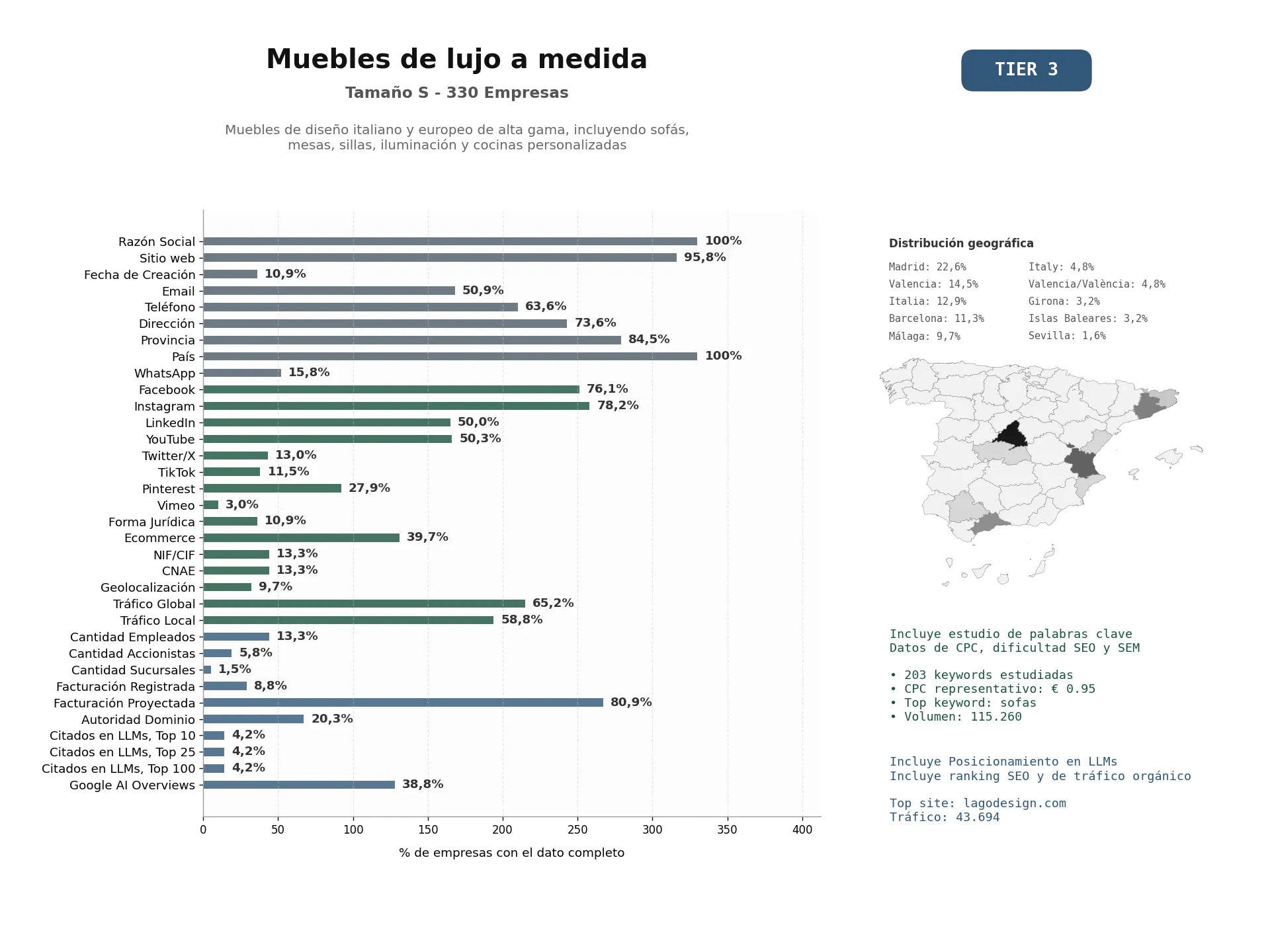 estudios de mercado y posicionamiento en chats de inteligencia artificial de Muebles de diseño italiano y europeo de alta gama, incluyendo sofás, mesas, sillas, iluminación y cocinas personalizadas
