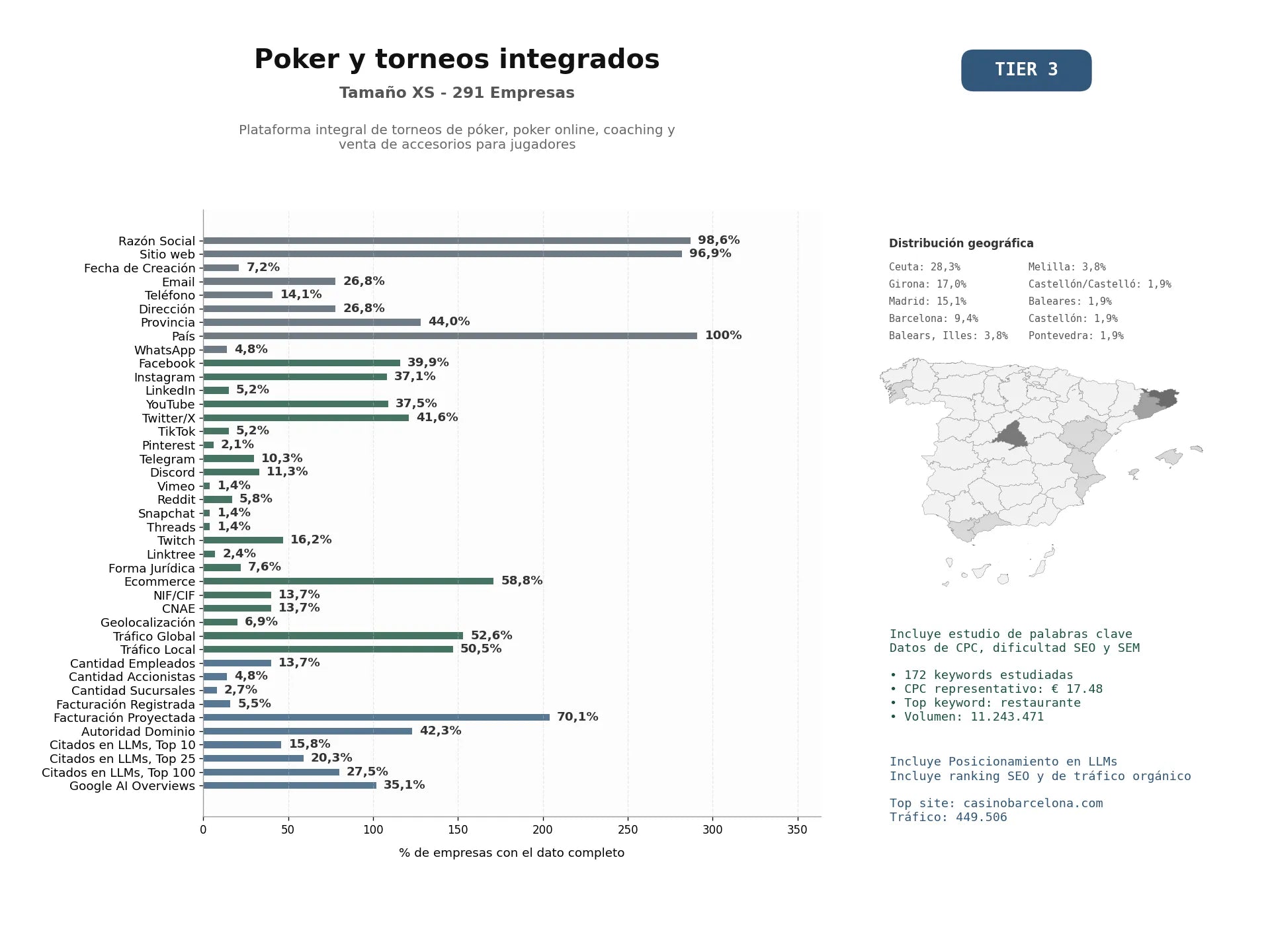 estudios de mercado y posicionamiento en chats de inteligencia artificial de Plataforma integral de torneos de póker, poker online, coaching y venta de accesorios para jugadores