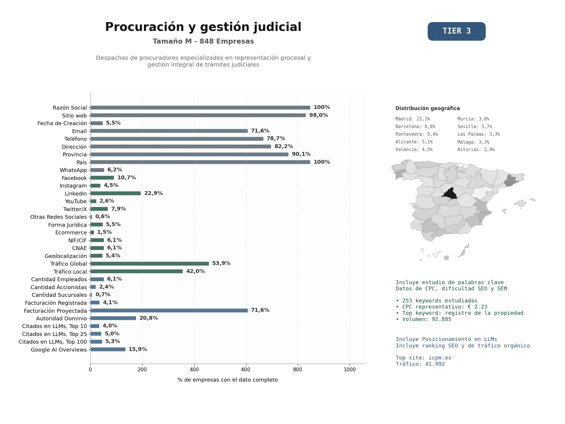 estudios de mercado y posicionamiento en chats de inteligencia artificial de Despachos de procuradores especializados en representación procesal y gestión integral de trámites judiciales