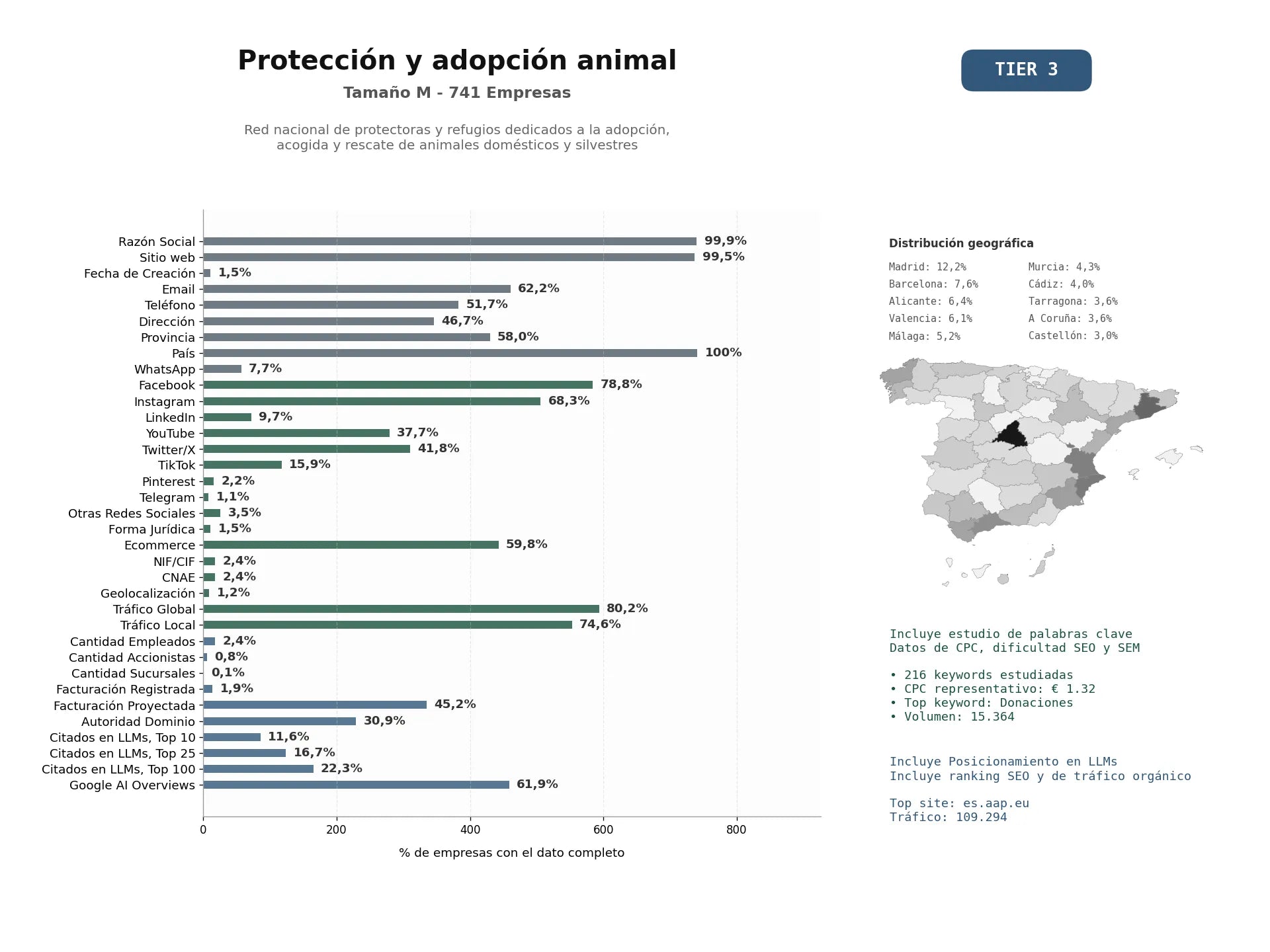 estudios de mercado y posicionamiento en chats de inteligencia artificial de Red nacional de protectoras y refugios dedicados a la adopción, acogida y rescate de animales domésticos y silvestres