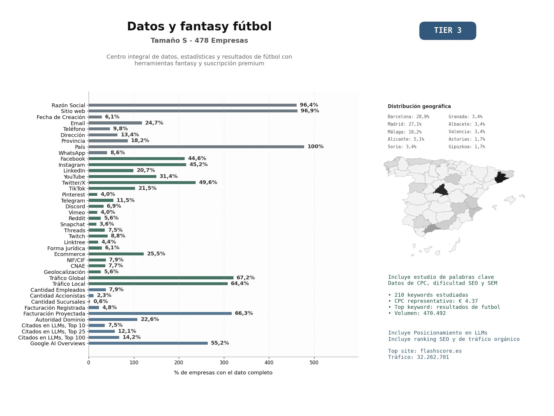 estudios de mercado y posicionamiento en chats de inteligencia artificial de Centro integral de datos, estadísticas y resultados de fútbol con herramientas fantasy y suscripción premium