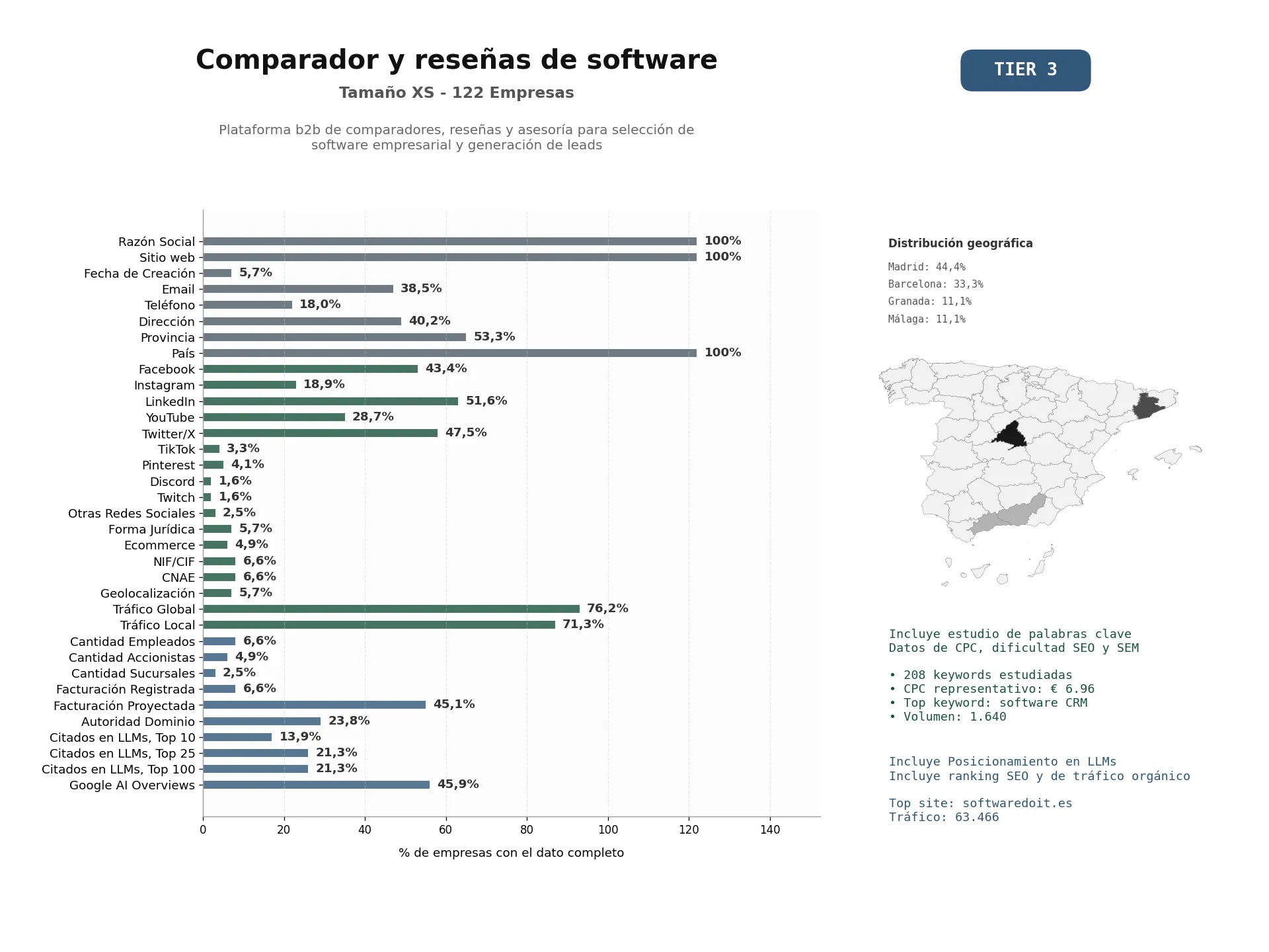 estudios de mercado y posicionamiento en chats de inteligencia artificial de Plataforma B2B de comparadores, reseñas y asesoría para selección de software empresarial y generación de leads