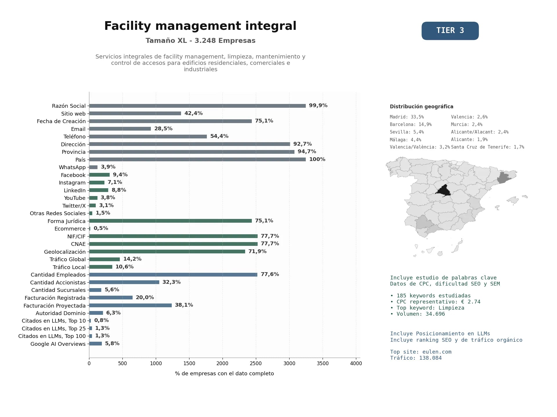 estudios de mercado y posicionamiento en chats de inteligencia artificial de Servicios integrales de Facility Management, limpieza, mantenimiento y control de accesos para edificios residenciales, comerciales e industriales