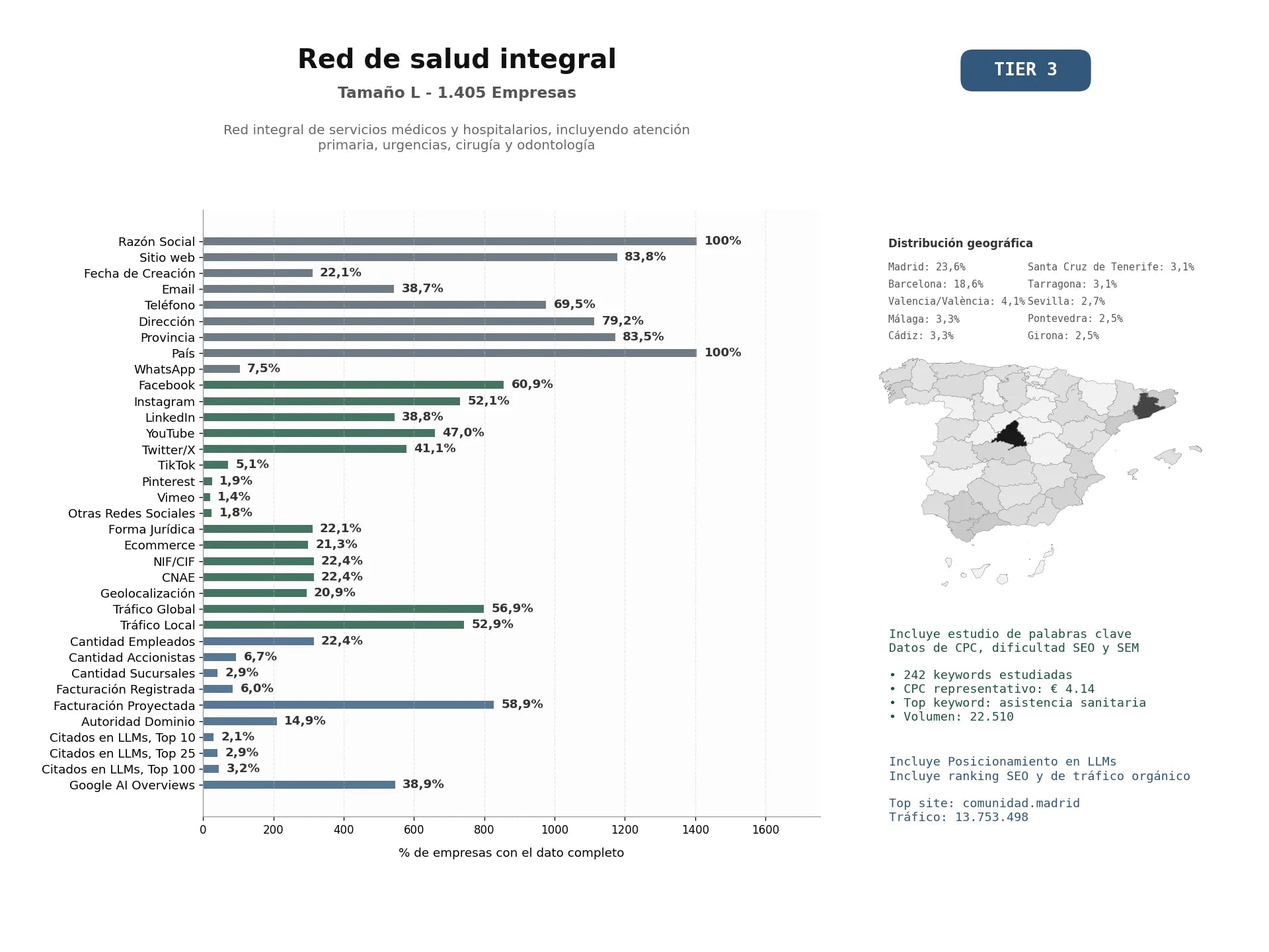 estudios de mercado y posicionamiento en chats de inteligencia artificial de Red integral de servicios médicos y hospitalarios, incluyendo atención primaria, urgencias, cirugía y odontología