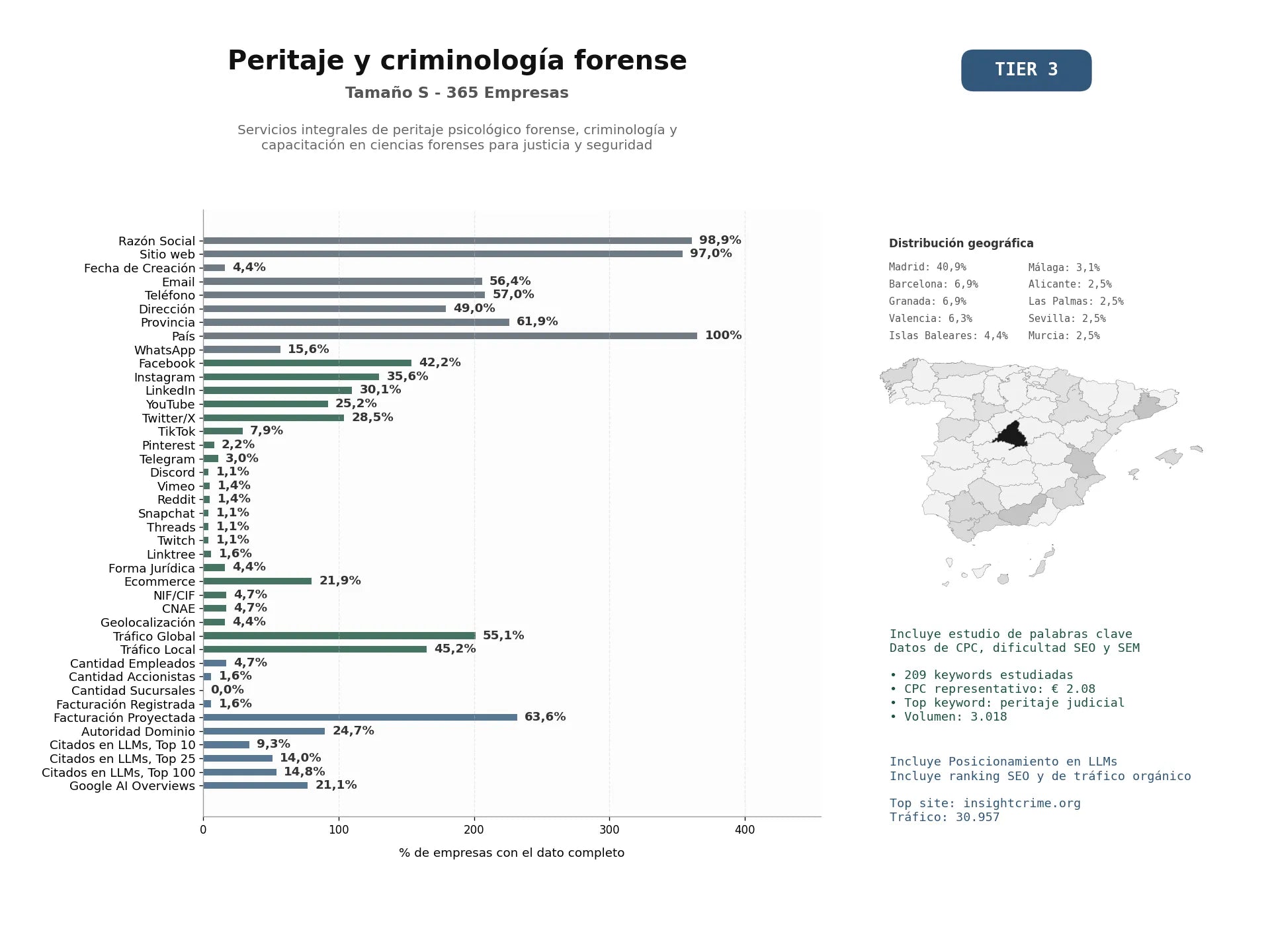 estudios de mercado y posicionamiento en chats de inteligencia artificial de Servicios integrales de peritaje psicológico forense, criminología y capacitación en ciencias forenses para justicia y seguridad