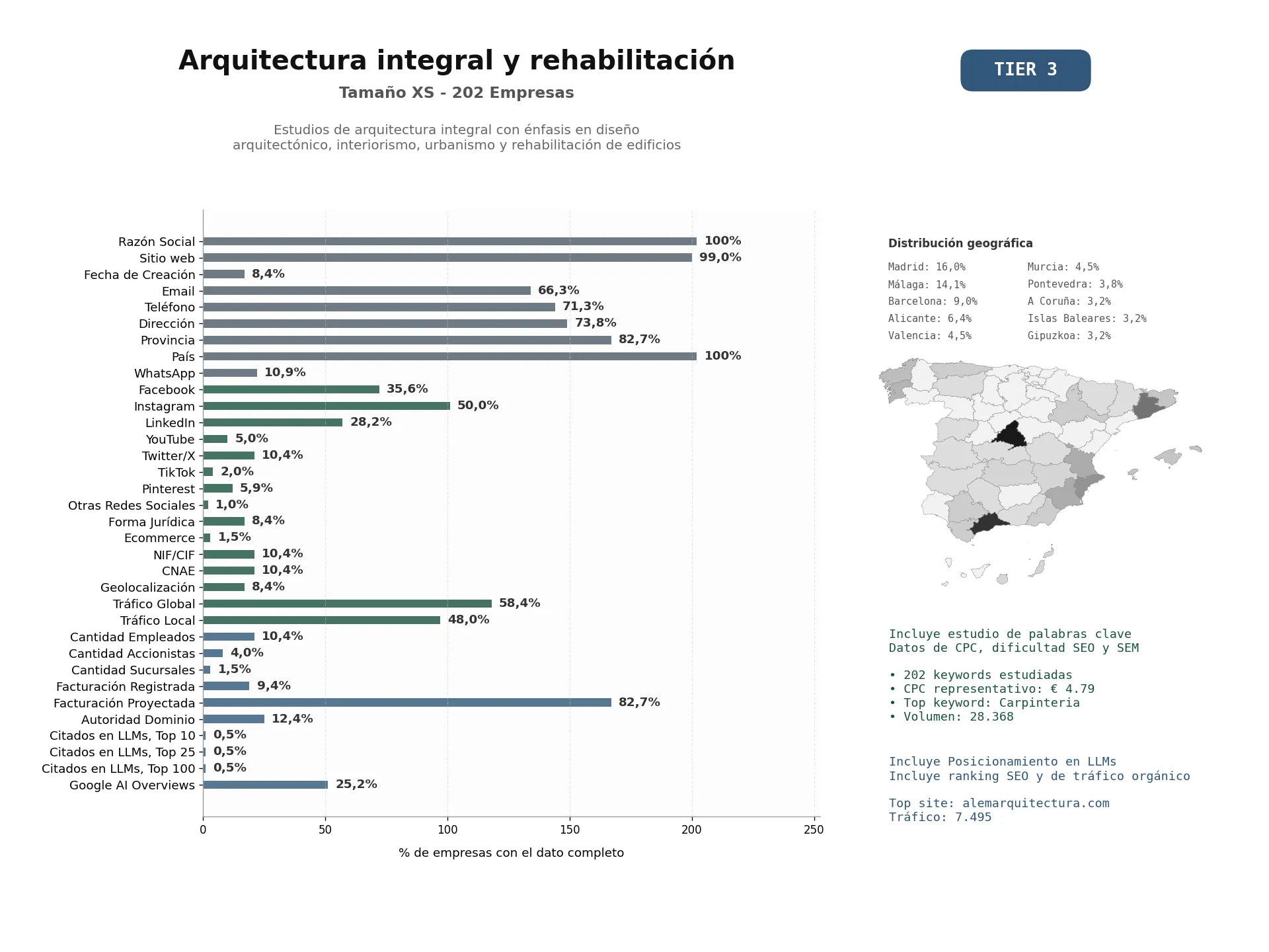 estudios de mercado y posicionamiento en chats de inteligencia artificial de Estudios de arquitectura integral con énfasis en diseño arquitectónico, interiorismo, urbanismo y rehabilitación de edificios