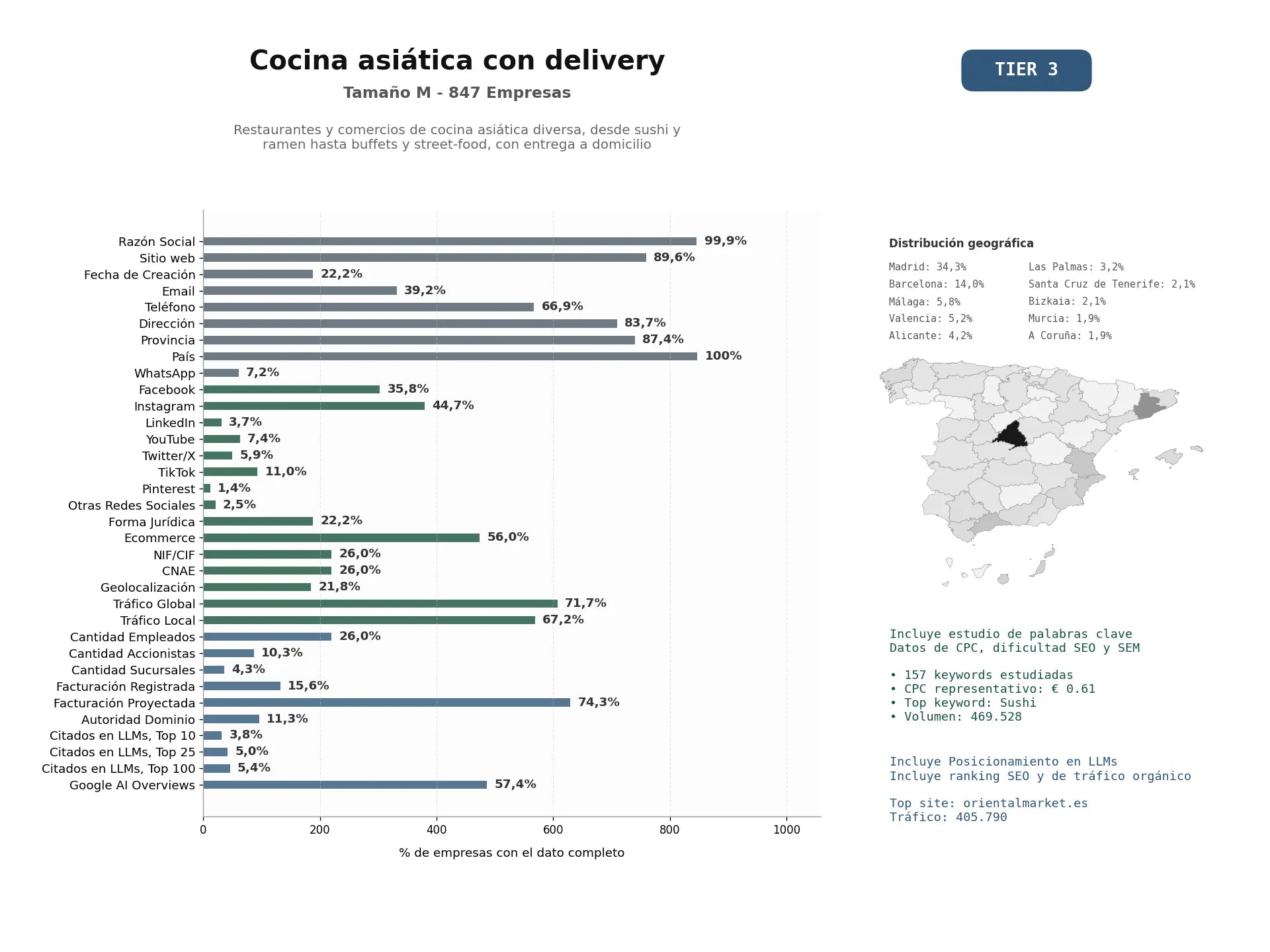 estudios de mercado y posicionamiento en chats de inteligencia artificial de Restaurantes y comercios de cocina asiática diversa, desde sushi y ramen hasta buffets y street‑food, con entrega a domicilio