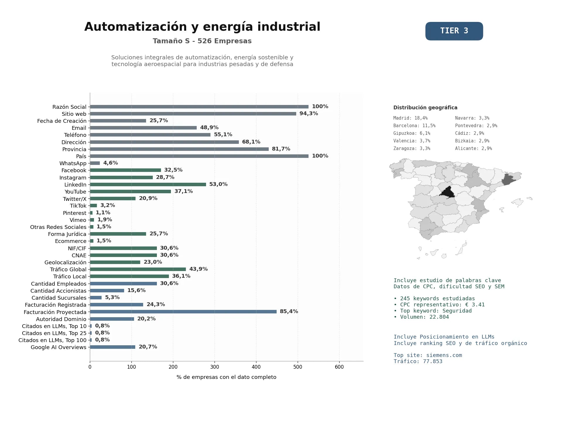 estudios de mercado y posicionamiento en chats de inteligencia artificial de Soluciones integrales de automatización, energía sostenible y tecnología aeroespacial para industrias pesadas y de defensa
