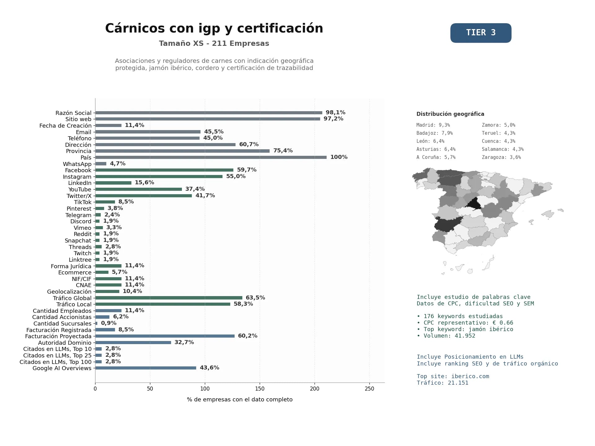 estudios de mercado y posicionamiento en chats de inteligencia artificial de Asociaciones y reguladores de carnes con indicación geográfica protegida, jamón ibérico, cordero y certificación de trazabilidad